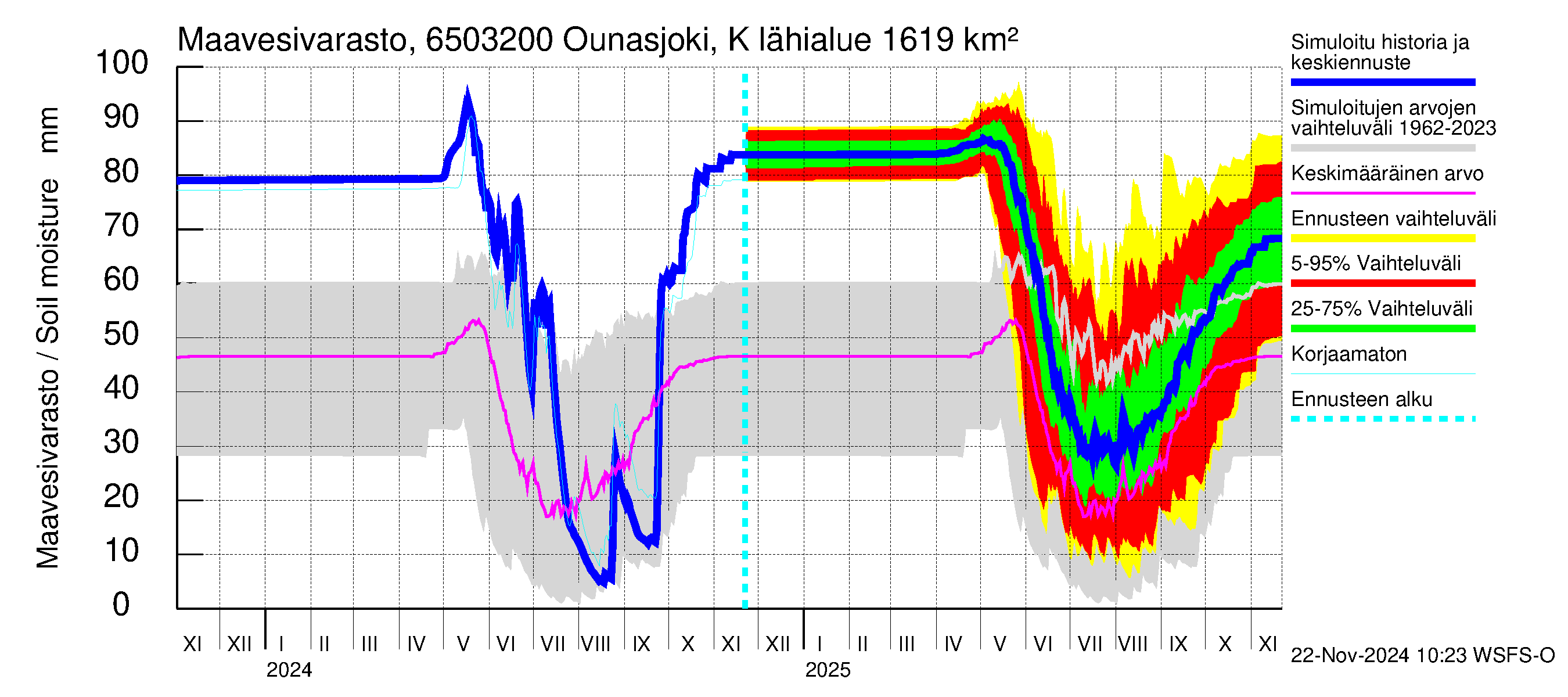 Kemijoen vesistöalue - Ounasjoki Köngäs: Maavesivarasto