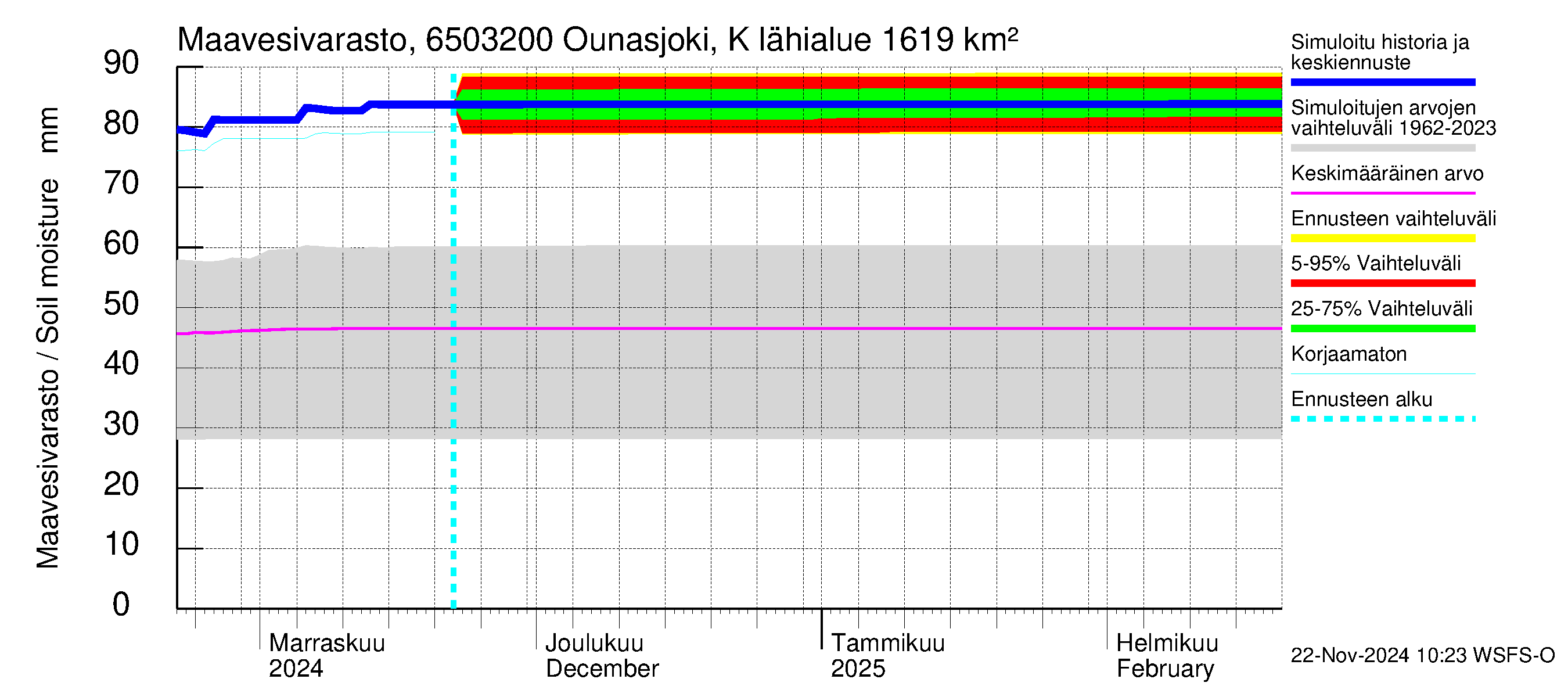 Kemijoen vesistöalue - Ounasjoki Köngäs: Maavesivarasto