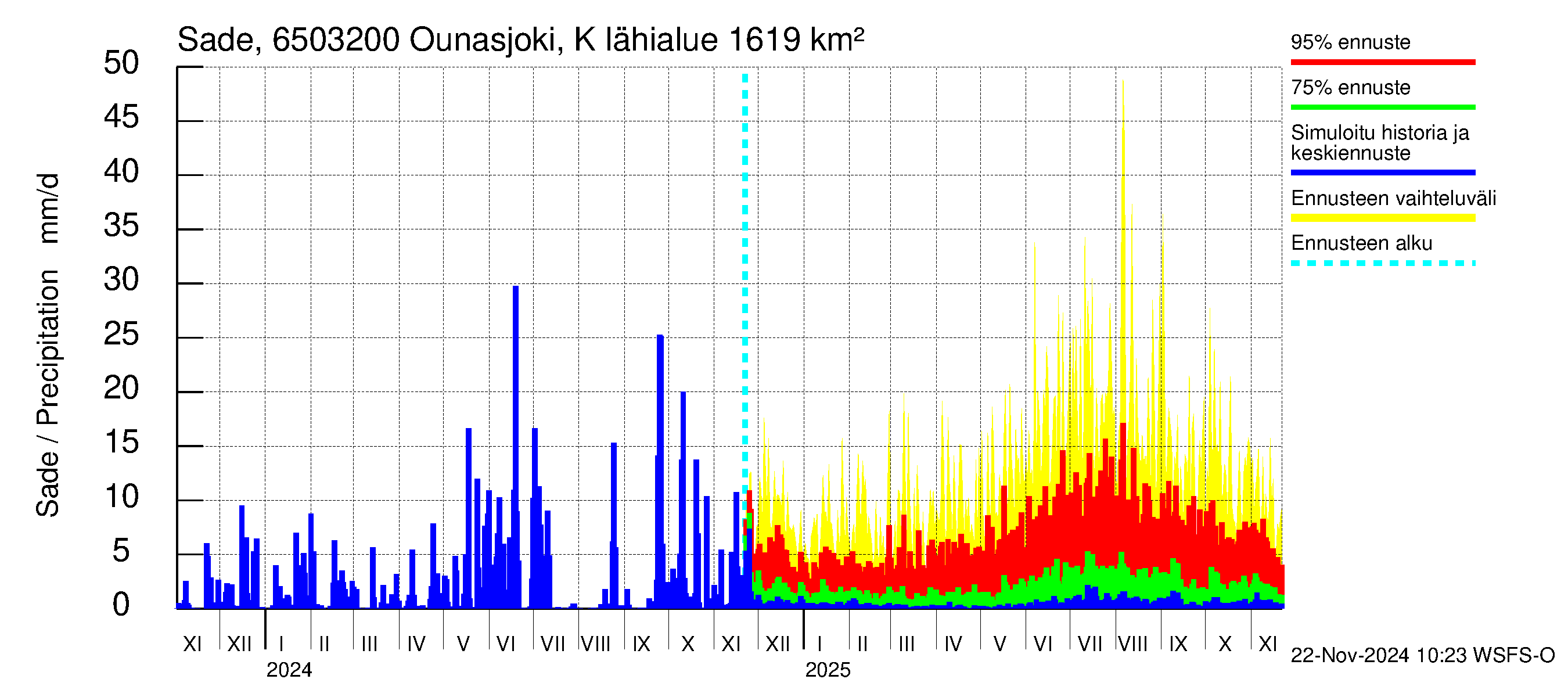 Kemijoen vesistöalue - Ounasjoki Köngäs: Sade