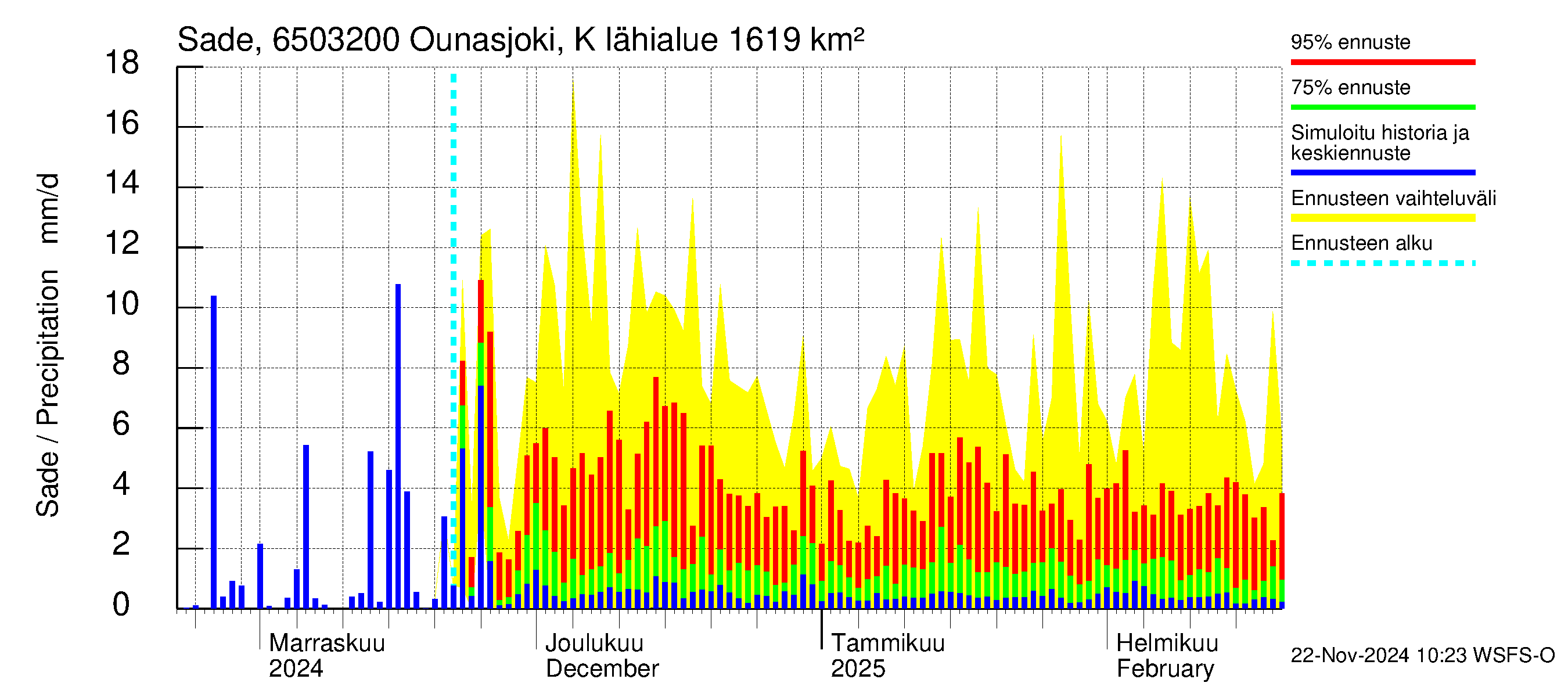 Kemijoen vesistöalue - Ounasjoki Köngäs: Sade