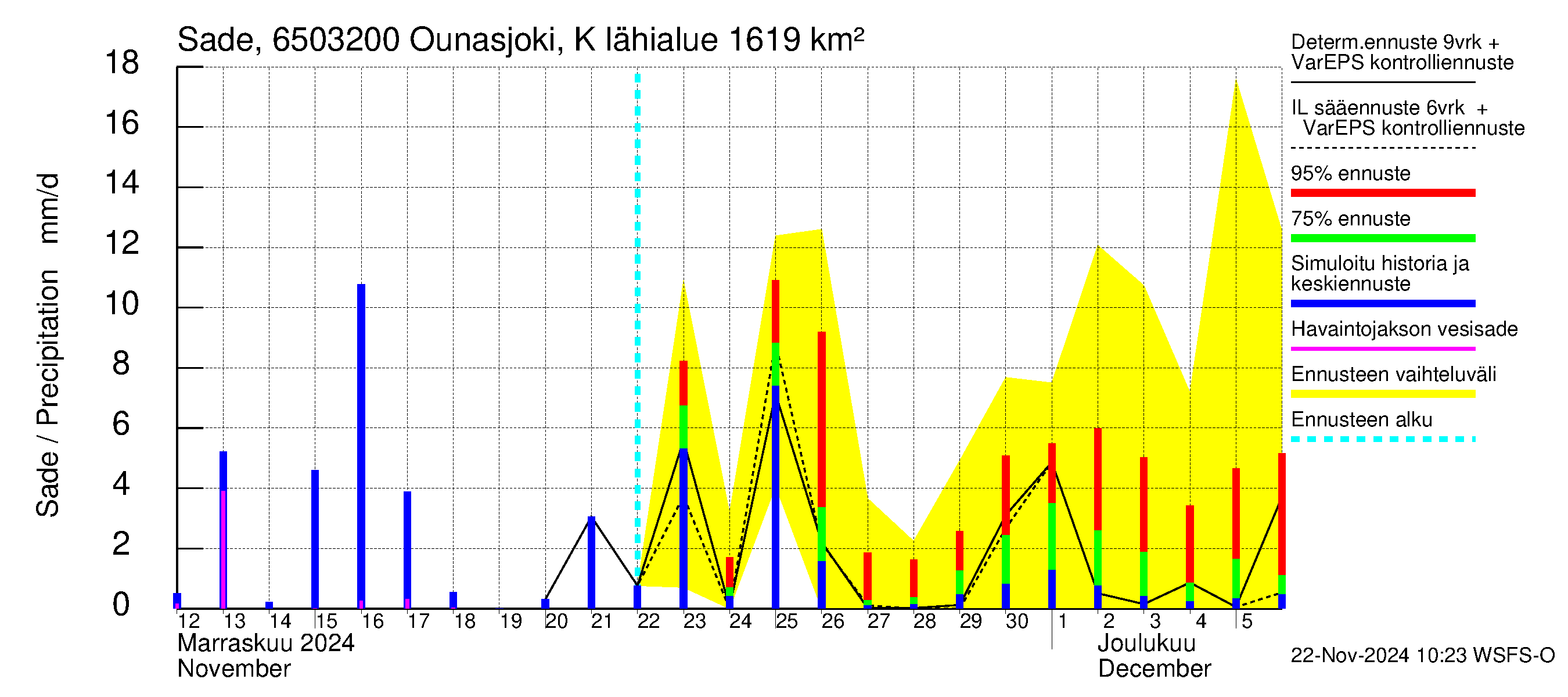 Kemijoen vesistöalue - Ounasjoki Köngäs: Sade