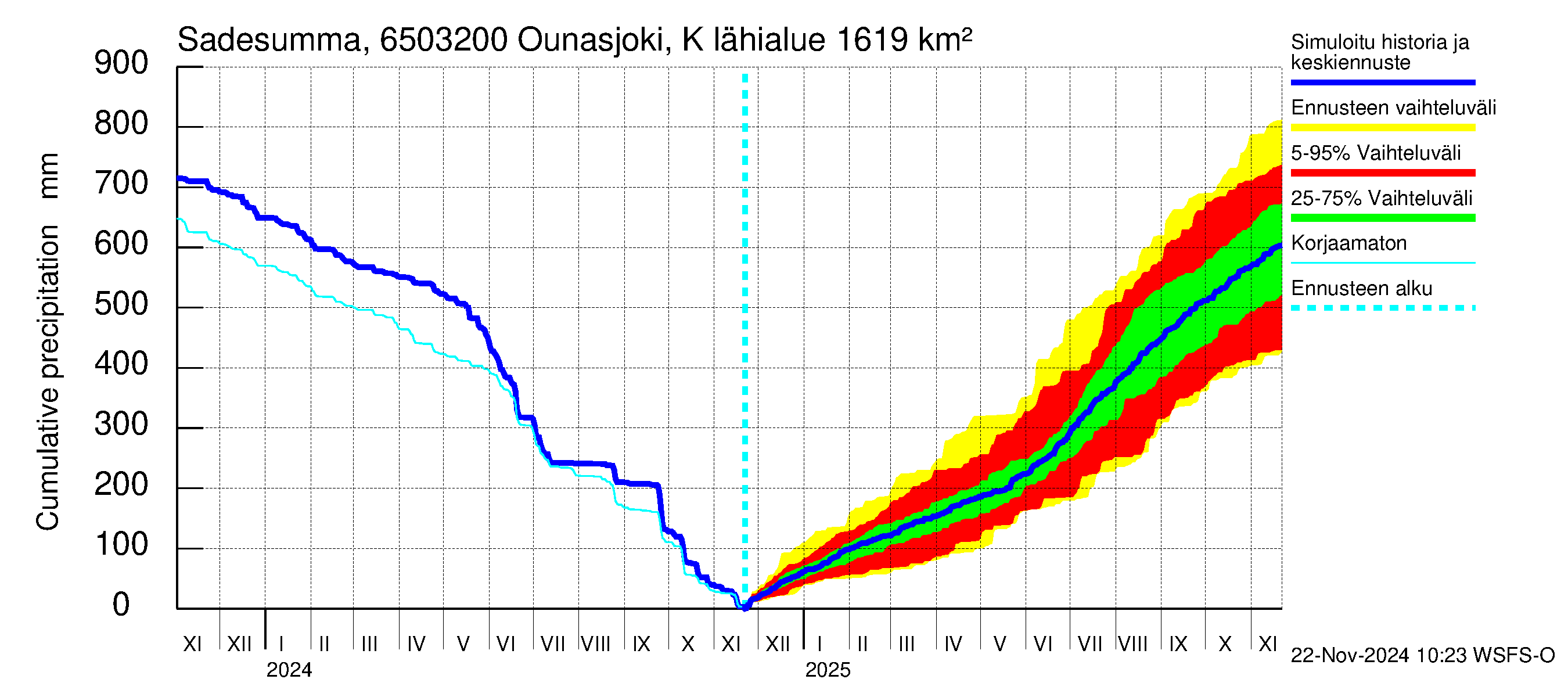 Kemijoen vesistöalue - Ounasjoki Köngäs: Sade - summa