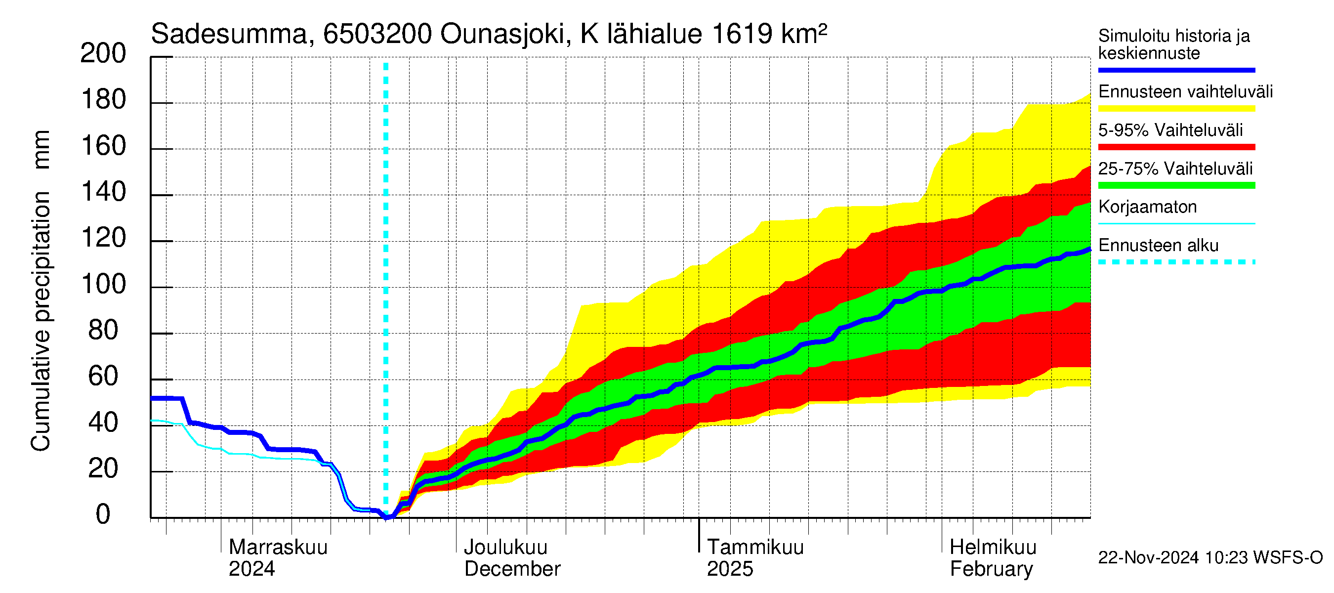 Kemijoen vesistöalue - Ounasjoki Köngäs: Sade - summa