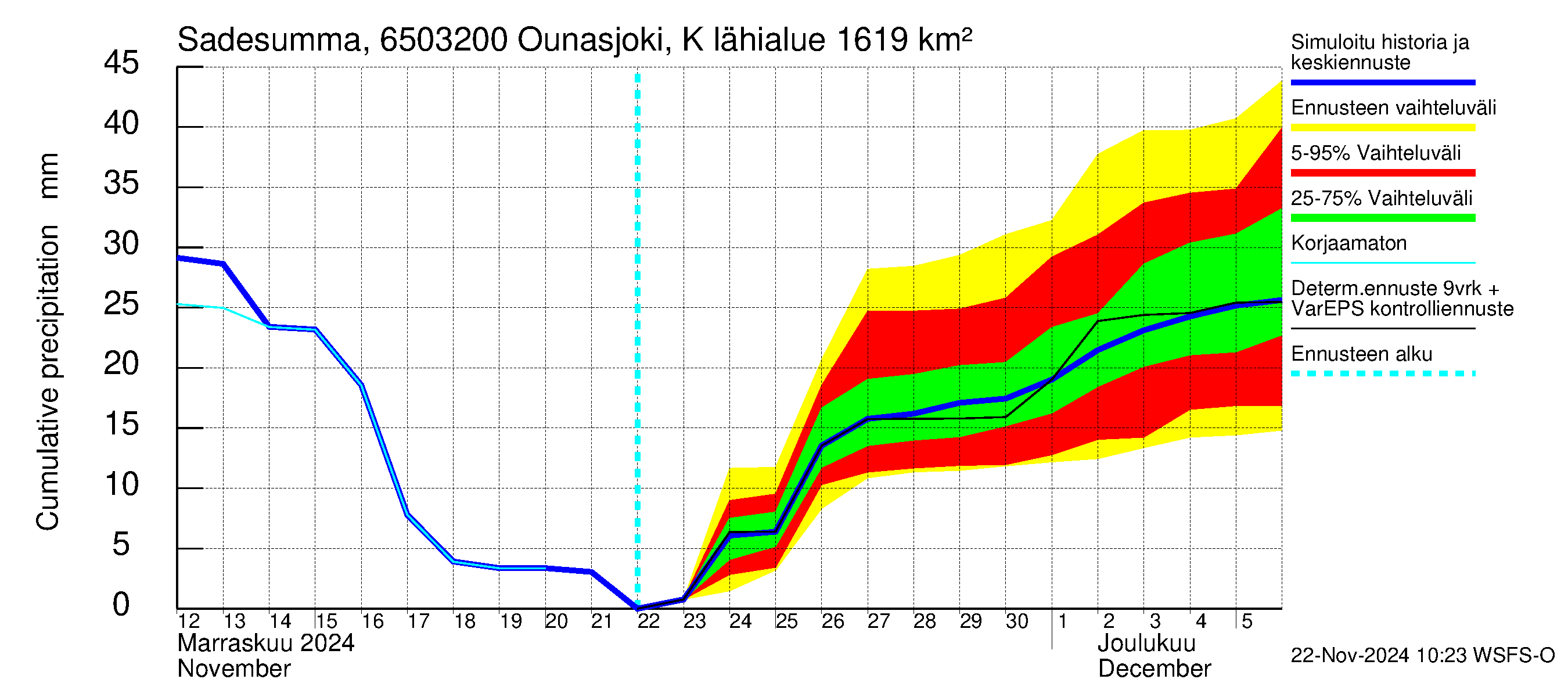 Kemijoen vesistöalue - Ounasjoki Köngäs: Sade - summa