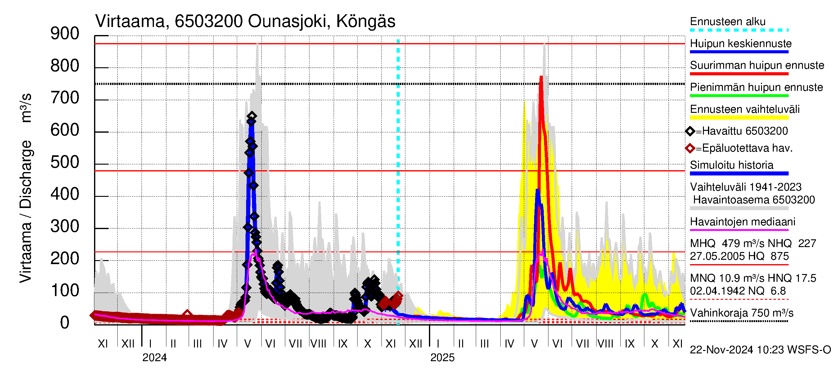 Kemijoen vesistöalue - Ounasjoki Köngäs: Virtaama / juoksutus - huippujen keski- ja ääriennusteet