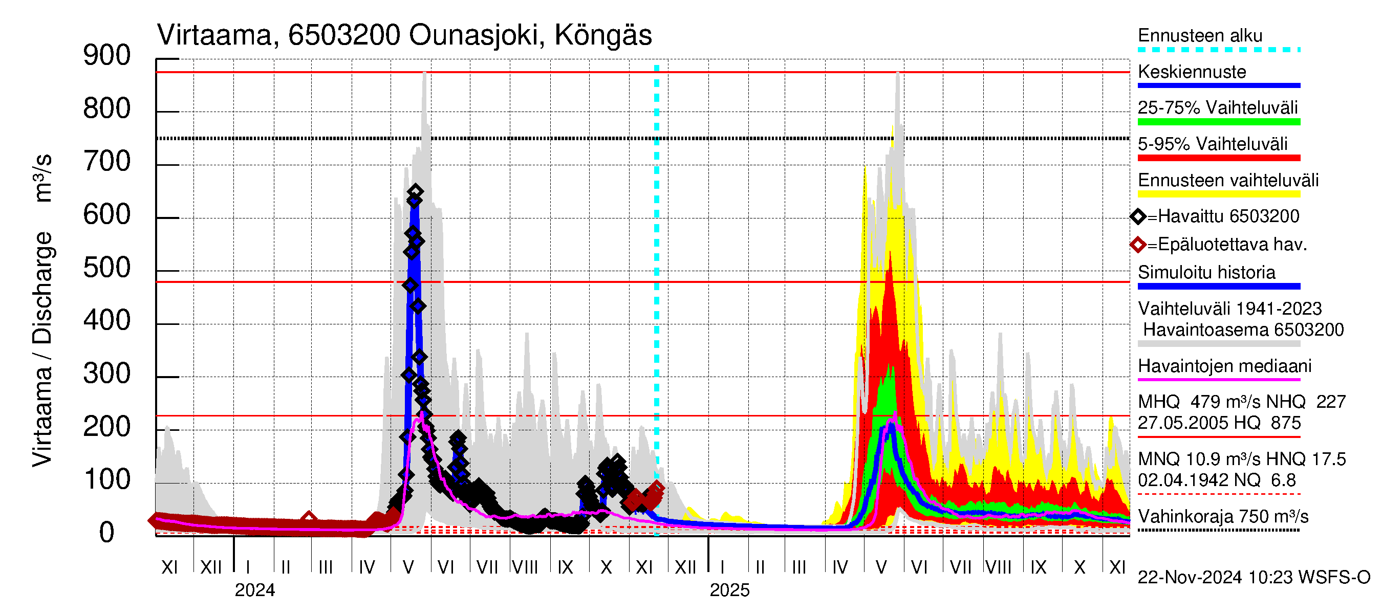 Kemijoen vesistöalue - Ounasjoki Köngäs: Virtaama / juoksutus - jakaumaennuste