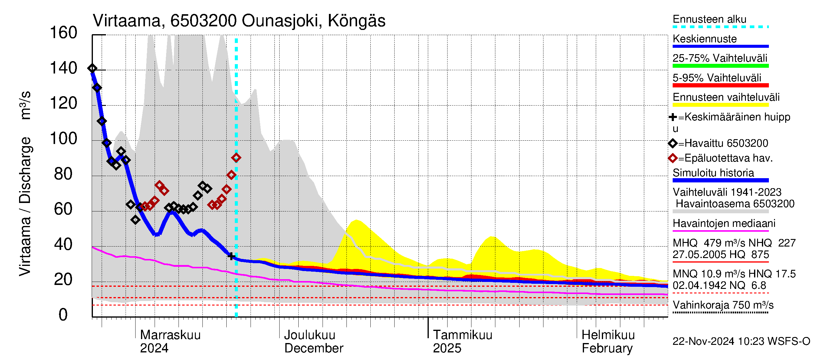 Kemijoen vesistöalue - Ounasjoki Köngäs: Virtaama / juoksutus - jakaumaennuste