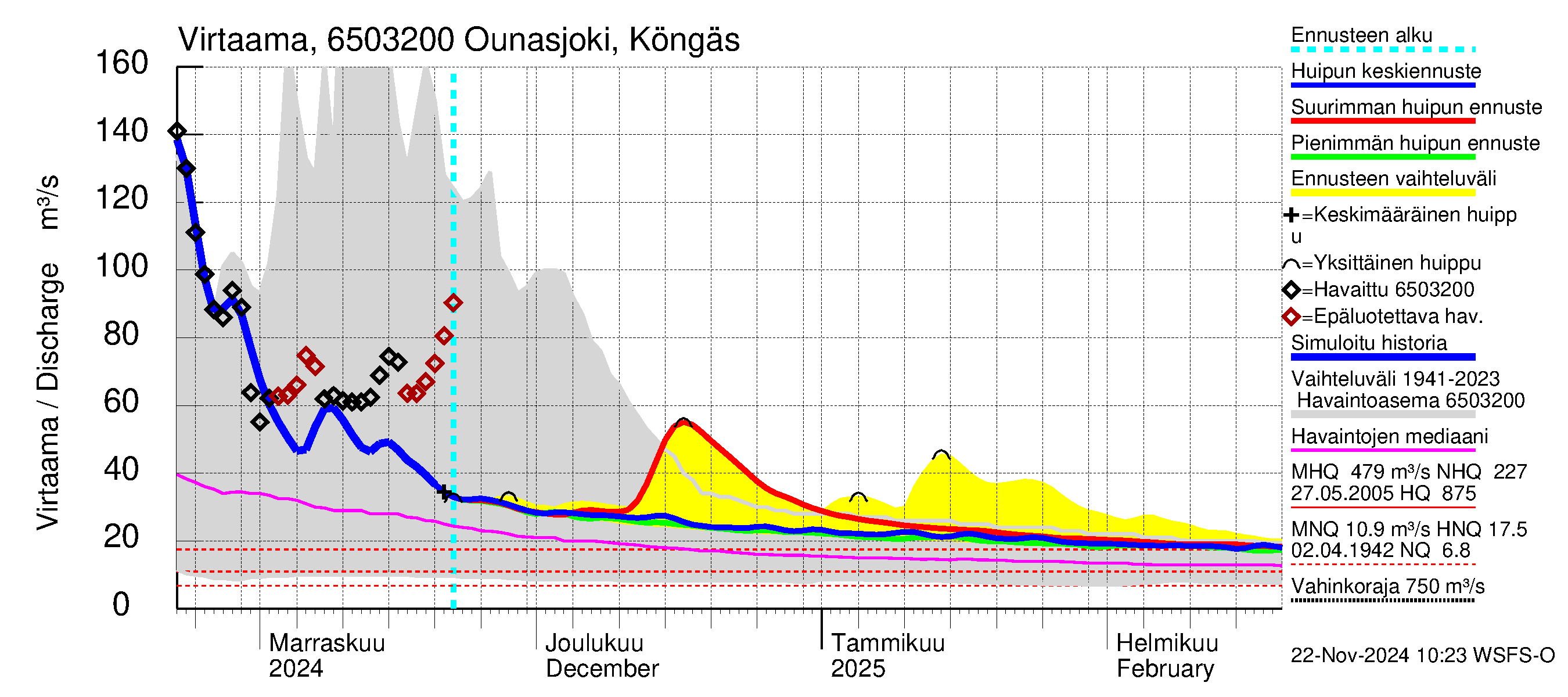 Kemijoen vesistöalue - Ounasjoki Köngäs: Virtaama / juoksutus - huippujen keski- ja ääriennusteet