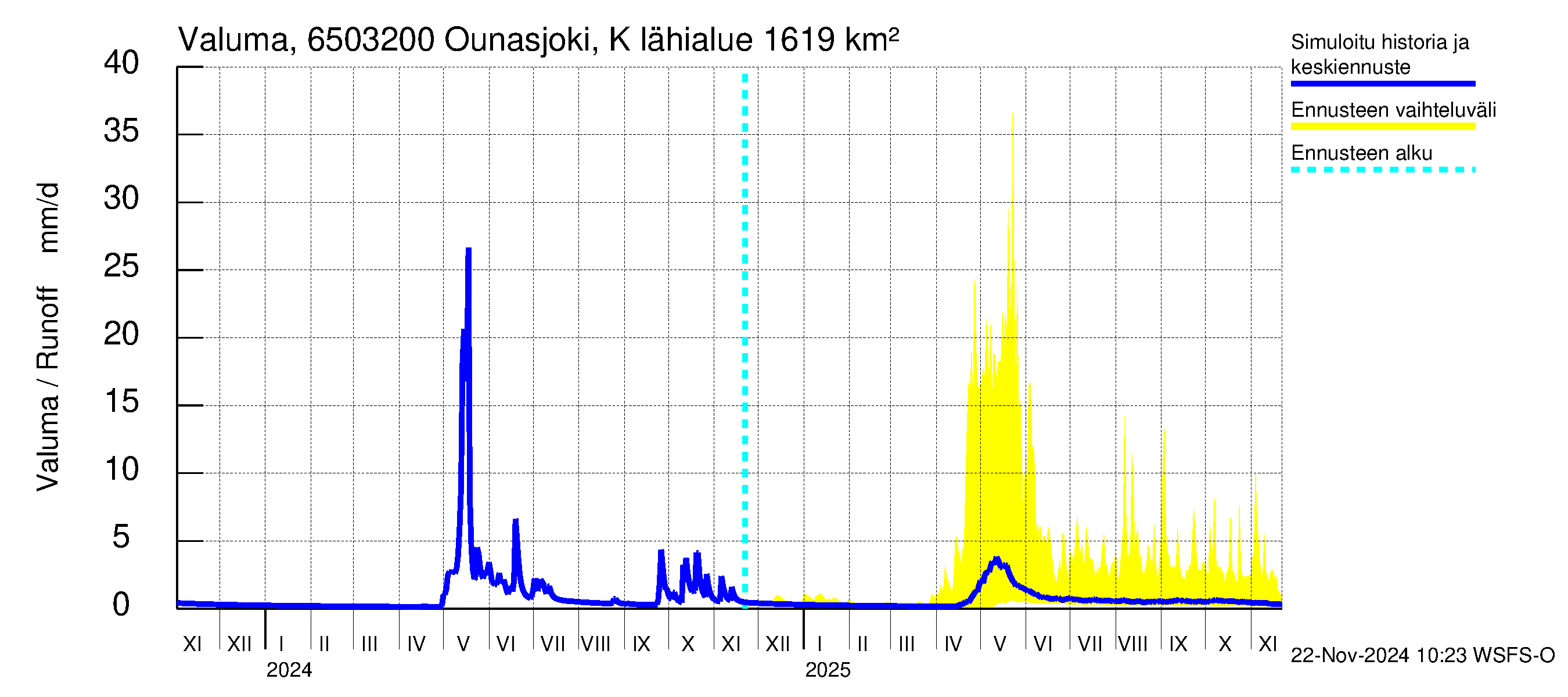 Kemijoen vesistöalue - Ounasjoki Köngäs: Valuma