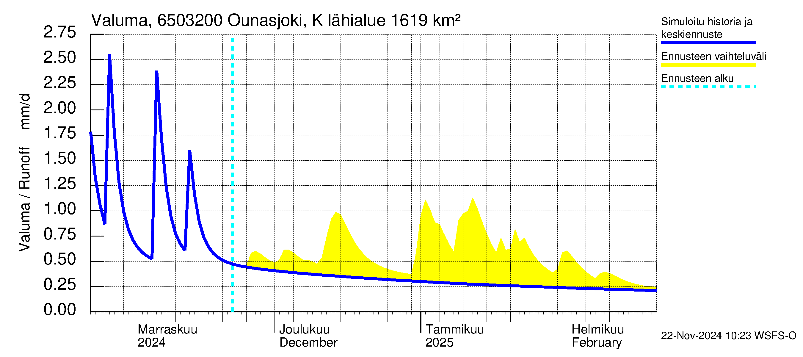 Kemijoen vesistöalue - Ounasjoki Köngäs: Valuma