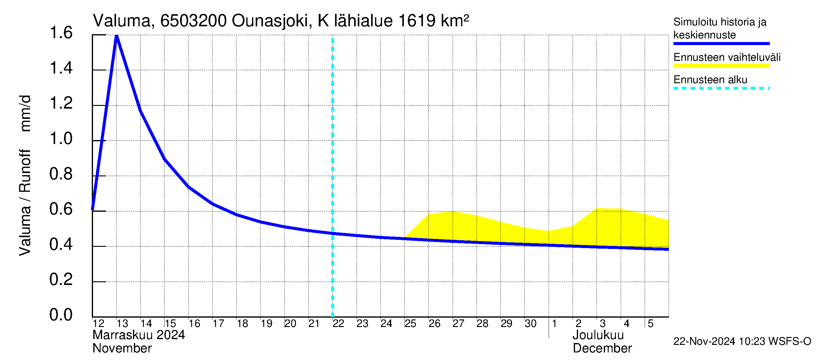 Kemijoen vesistöalue - Ounasjoki Köngäs: Valuma