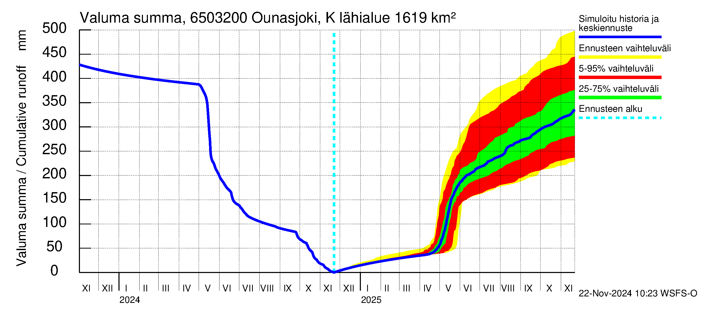 Kemijoen vesistöalue - Ounasjoki Köngäs: Valuma - summa