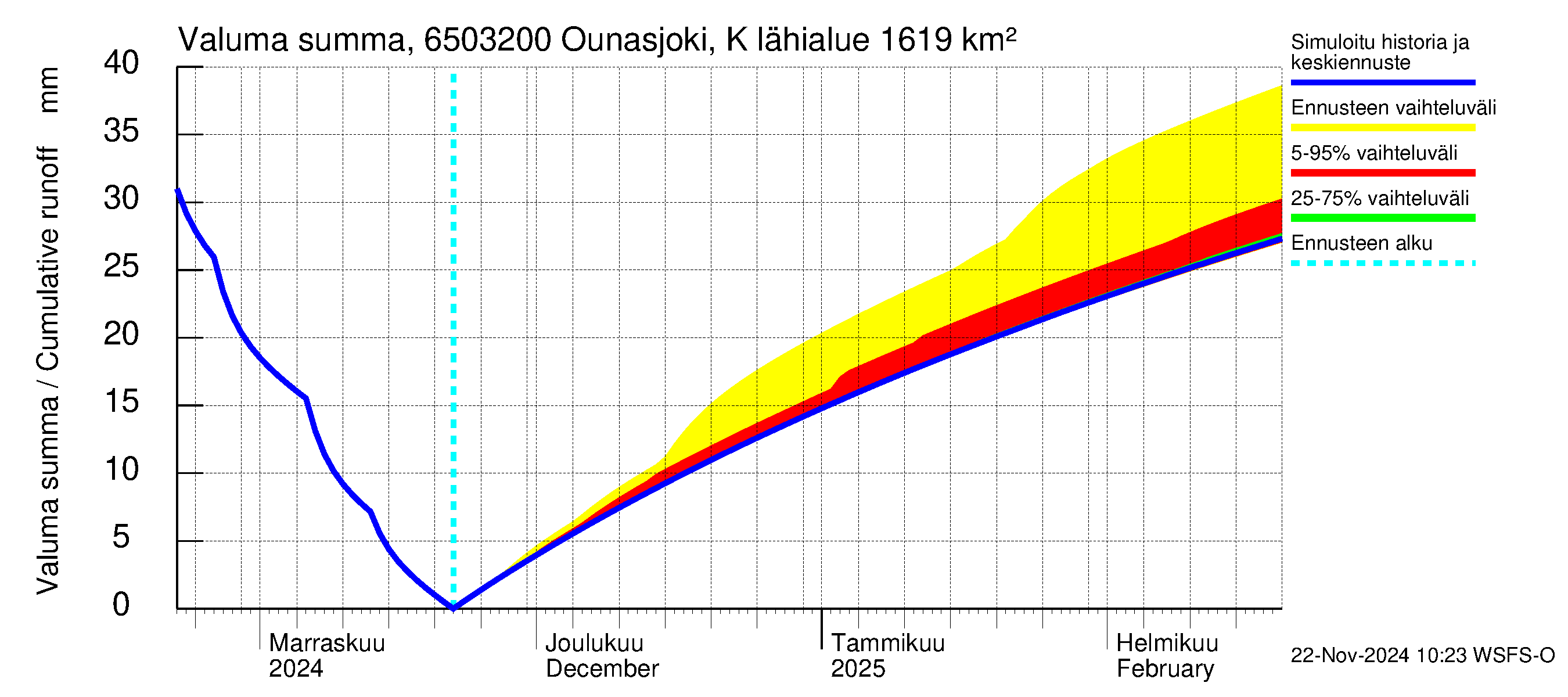 Kemijoen vesistöalue - Ounasjoki Köngäs: Valuma - summa