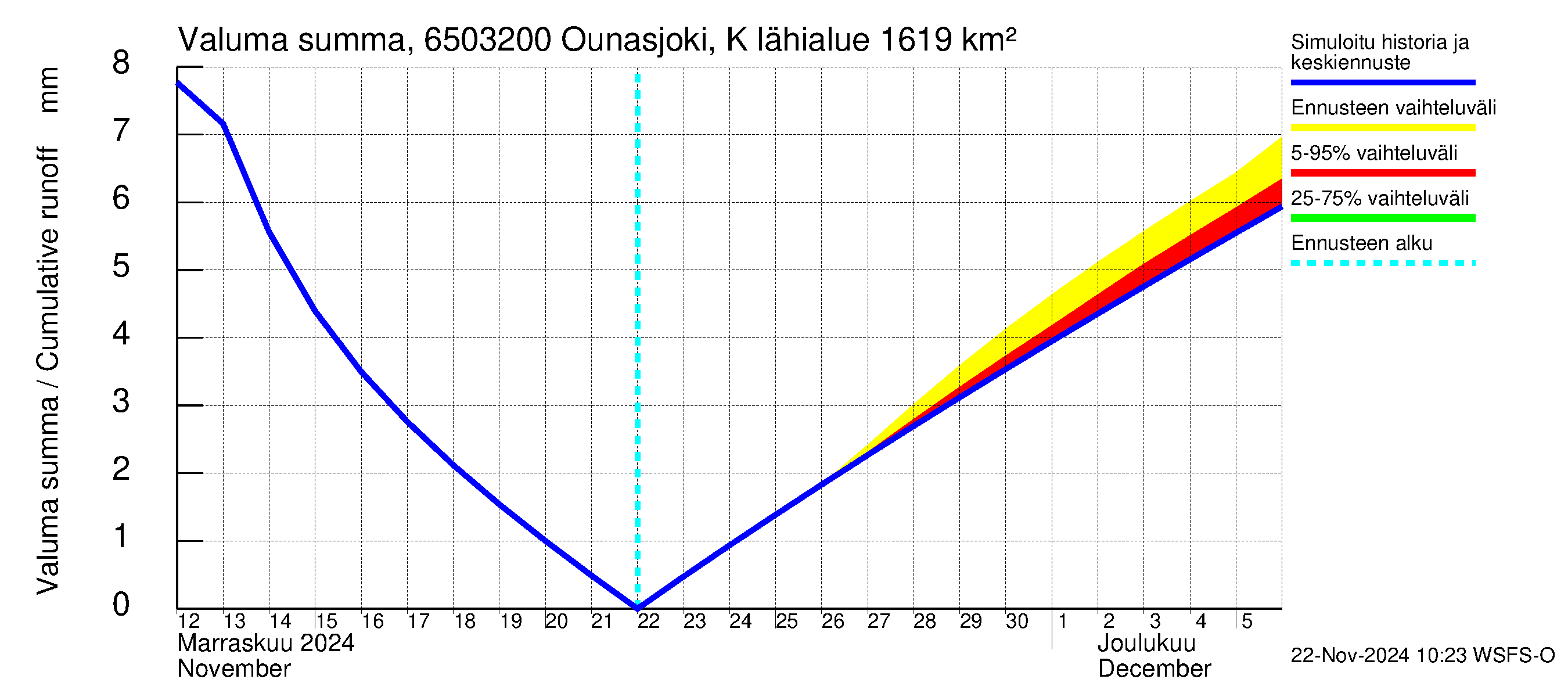 Kemijoen vesistöalue - Ounasjoki Köngäs: Valuma - summa