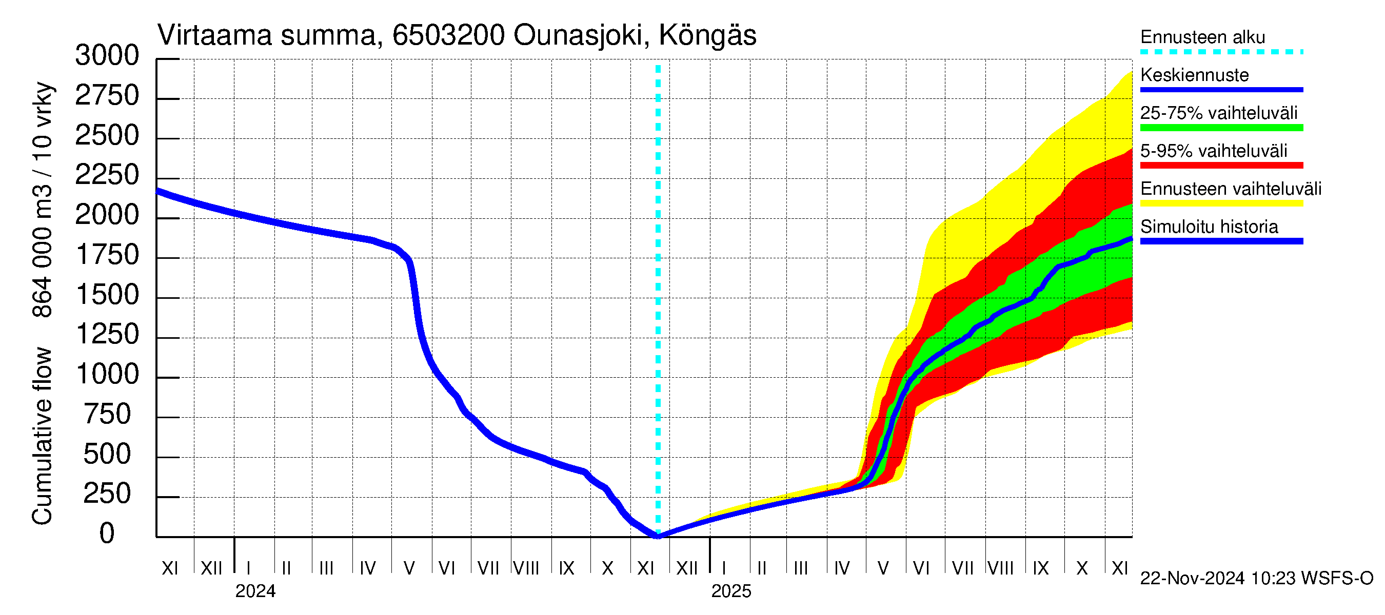 Kemijoen vesistöalue - Ounasjoki Köngäs: Virtaama / juoksutus - summa