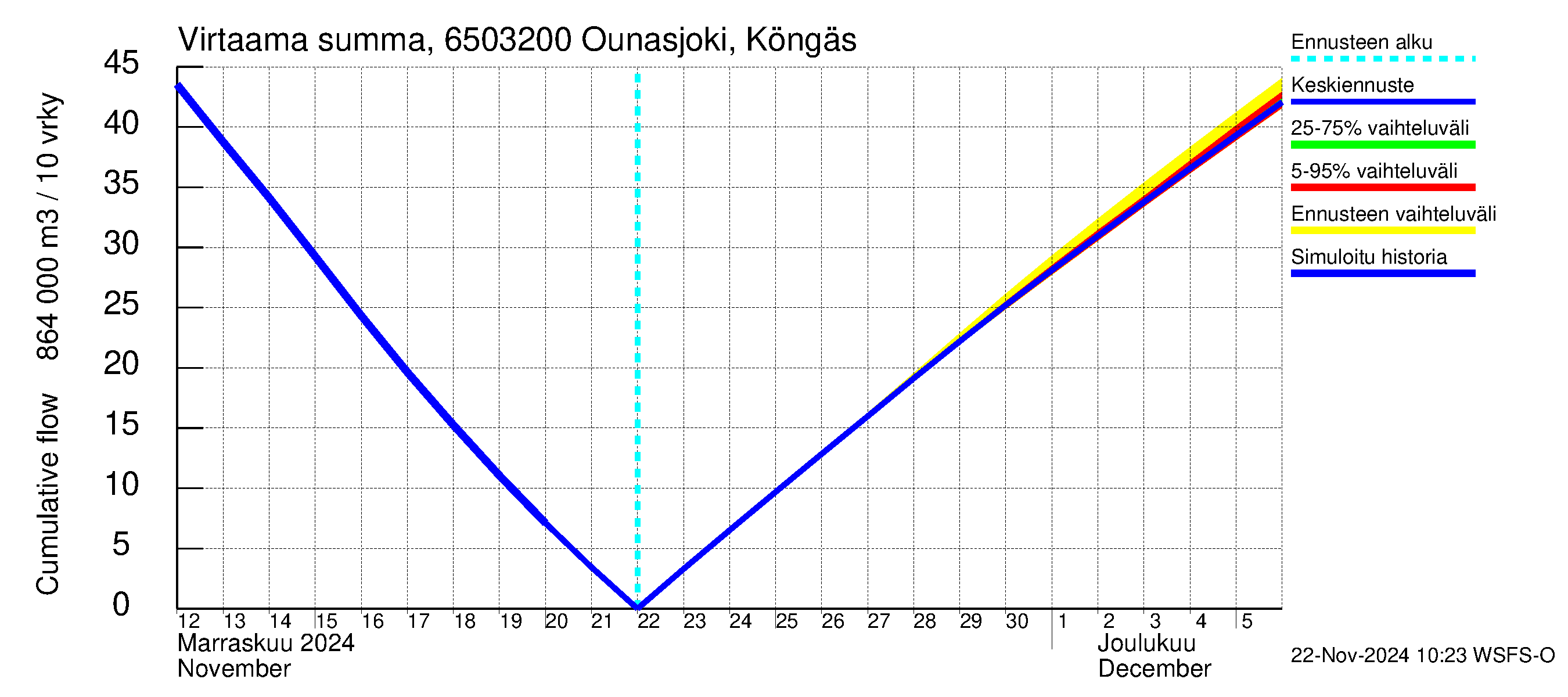 Kemijoen vesistöalue - Ounasjoki Köngäs: Virtaama / juoksutus - summa