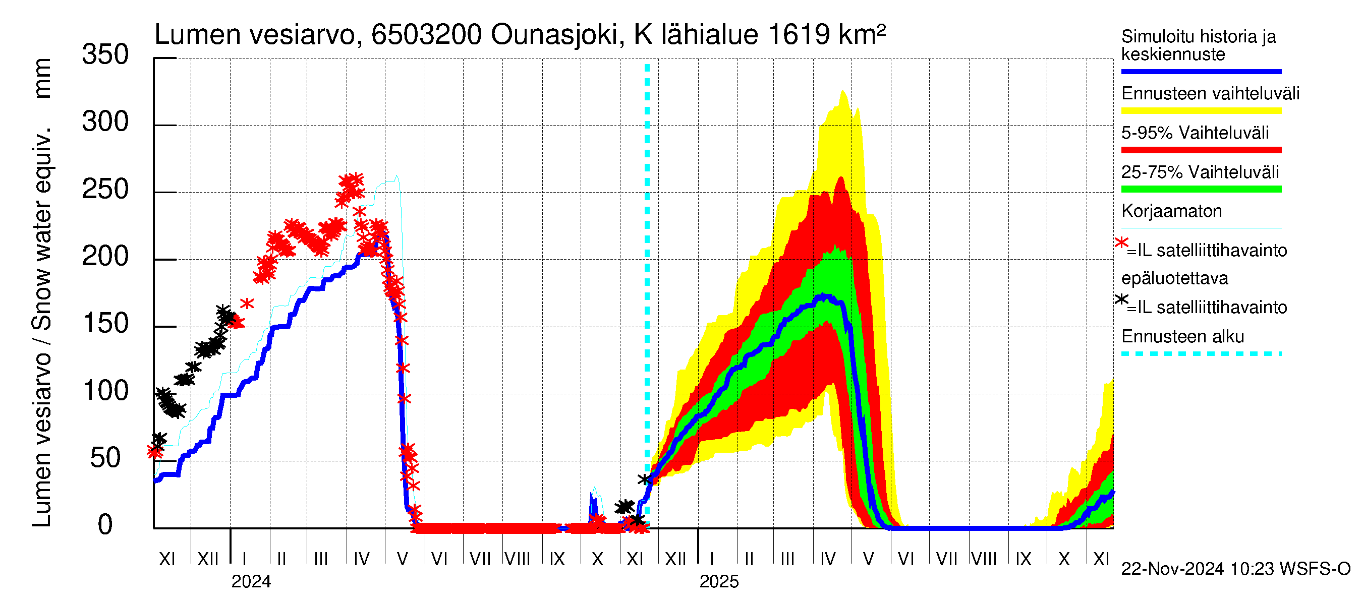 Kemijoen vesistöalue - Ounasjoki Köngäs: Lumen vesiarvo