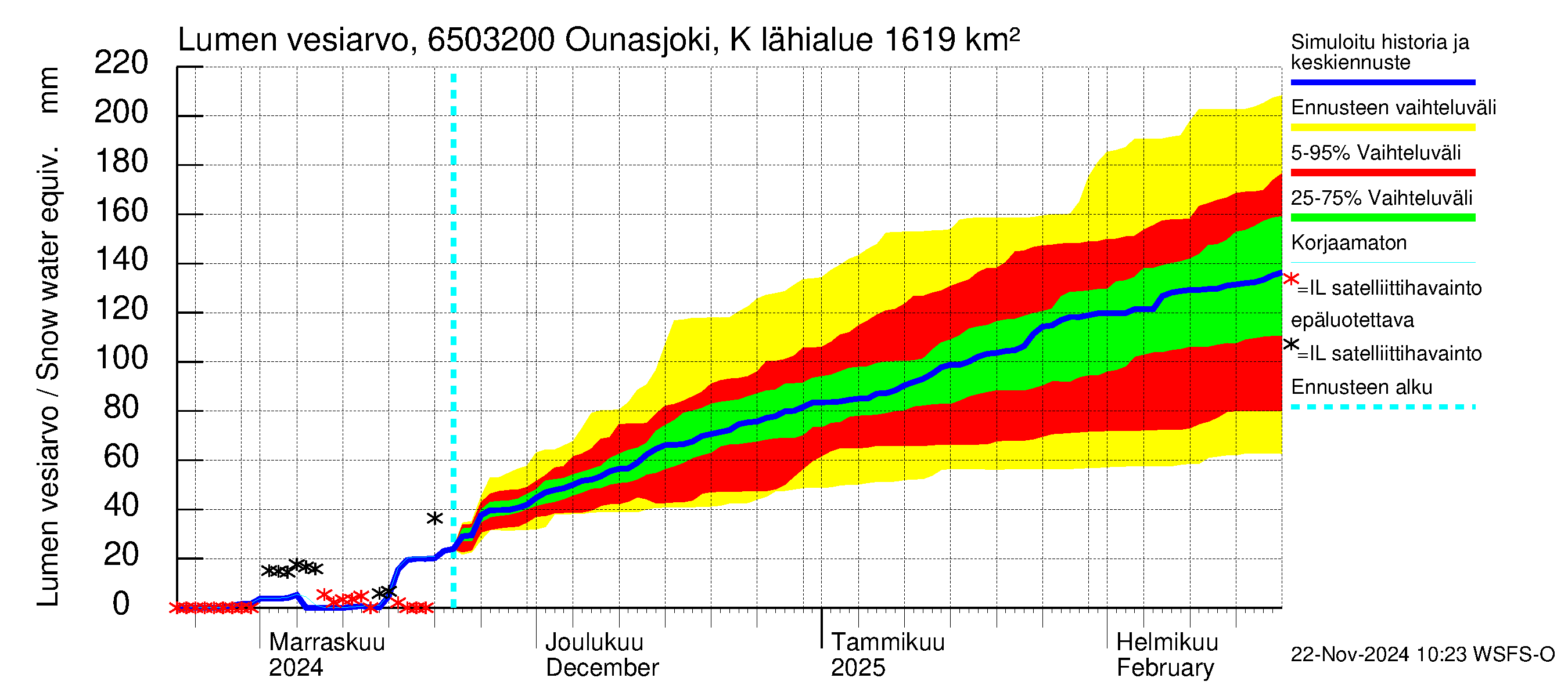 Kemijoen vesistöalue - Ounasjoki Köngäs: Lumen vesiarvo