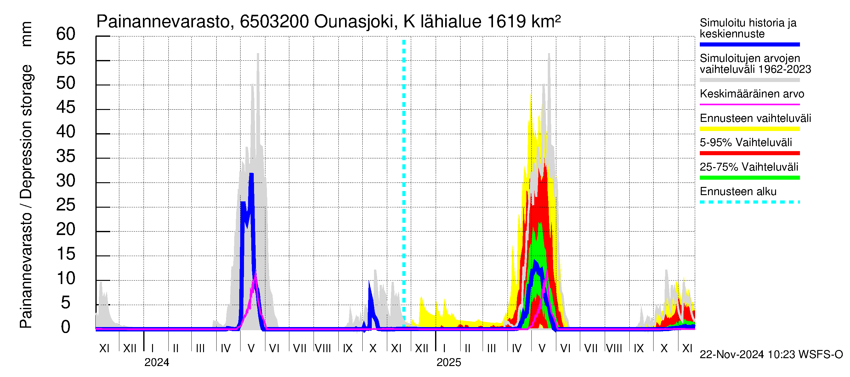 Kemijoen vesistöalue - Ounasjoki Köngäs: Painannevarasto