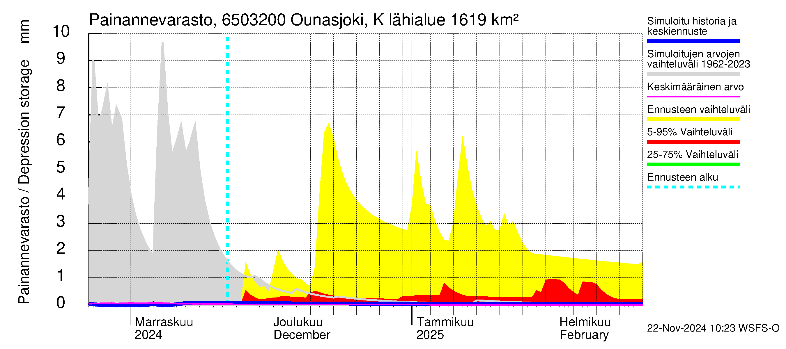 Kemijoen vesistöalue - Ounasjoki Köngäs: Painannevarasto