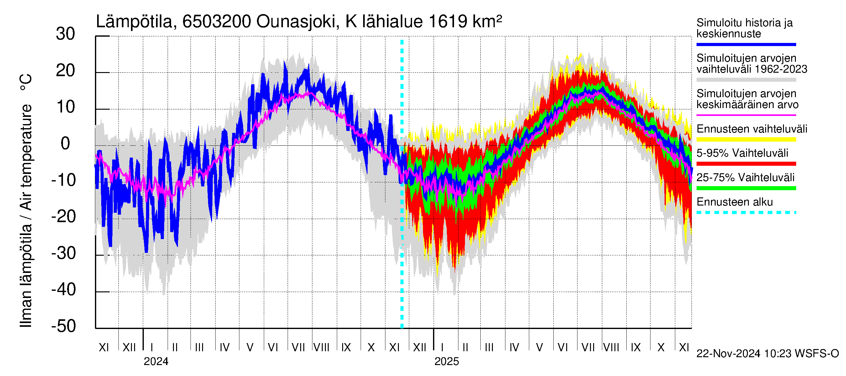 Kemijoen vesistöalue - Ounasjoki Köngäs: Ilman lämpötila