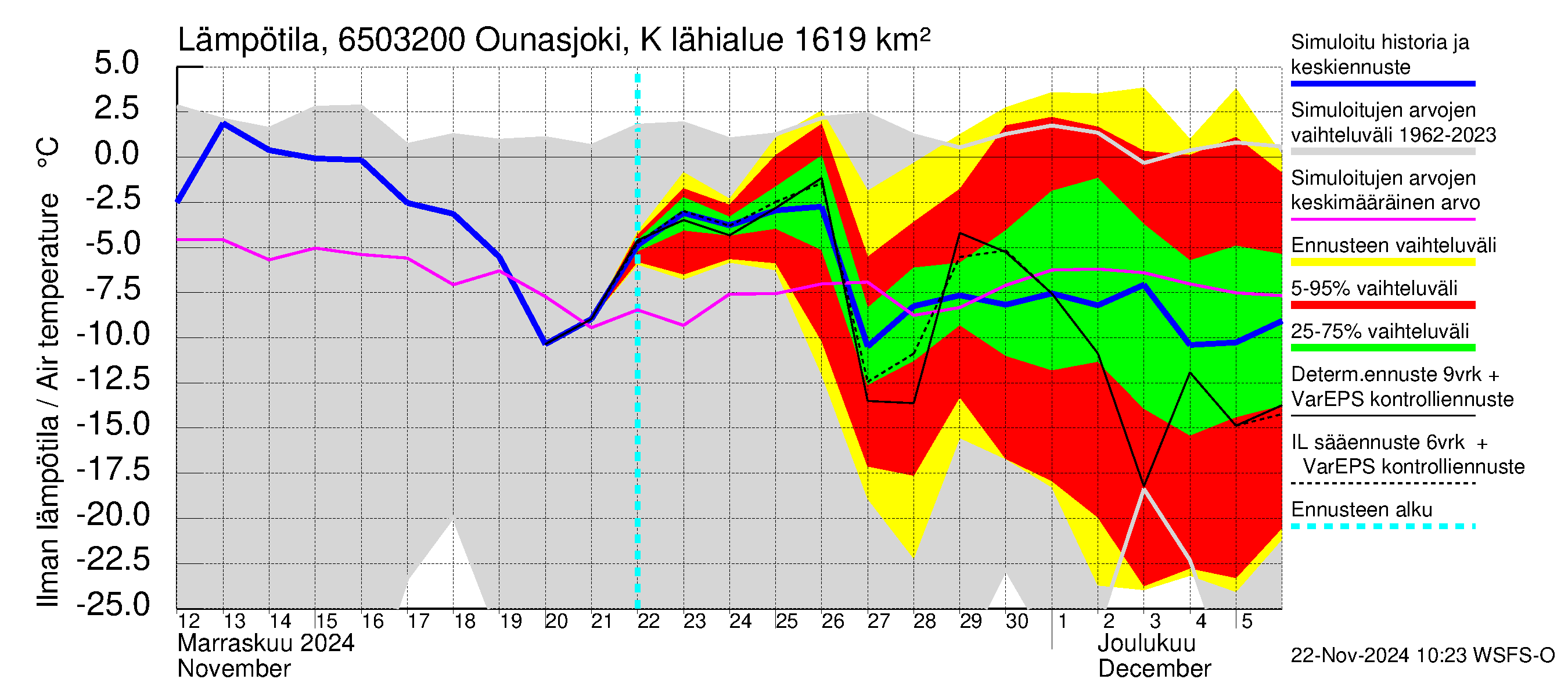 Kemijoen vesistöalue - Ounasjoki Köngäs: Ilman lämpötila