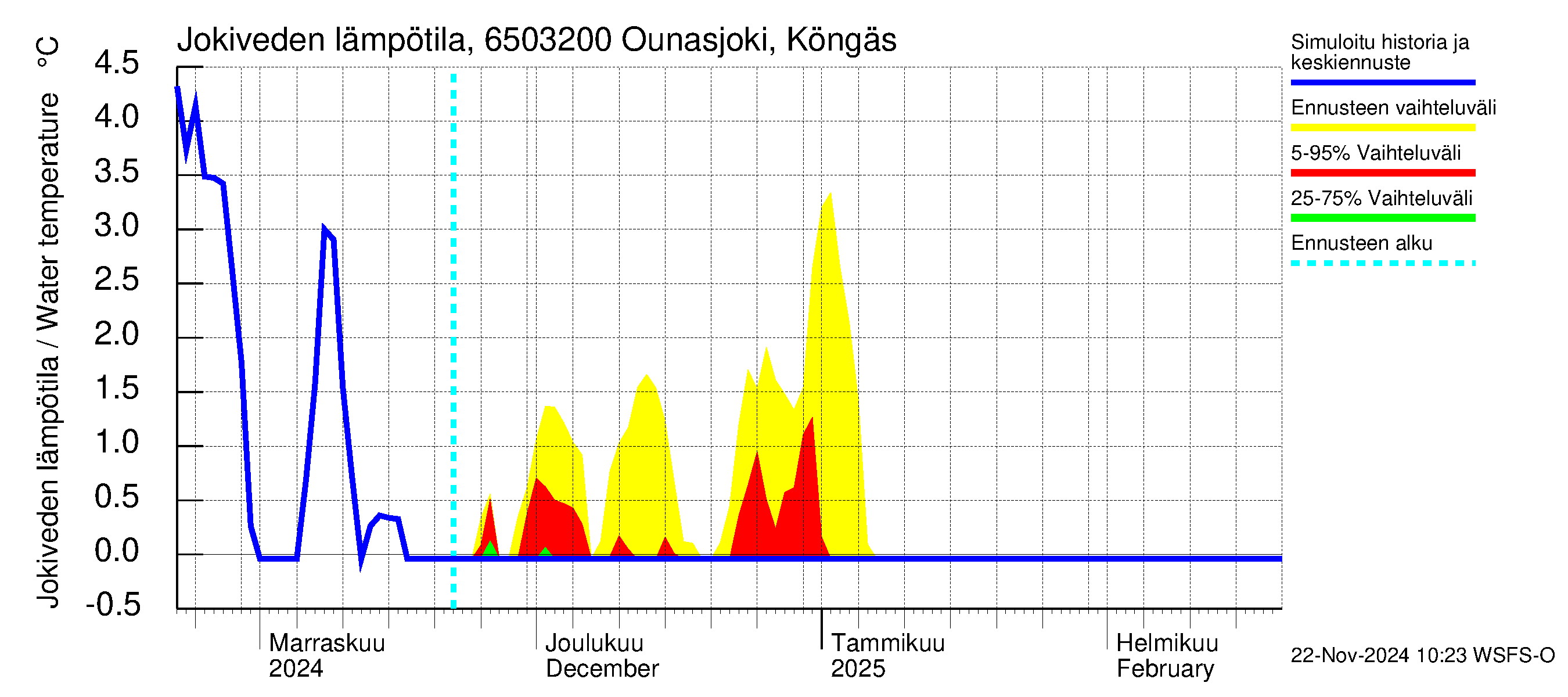 Kemijoen vesistöalue - Ounasjoki Köngäs: Jokiveden lämpötila