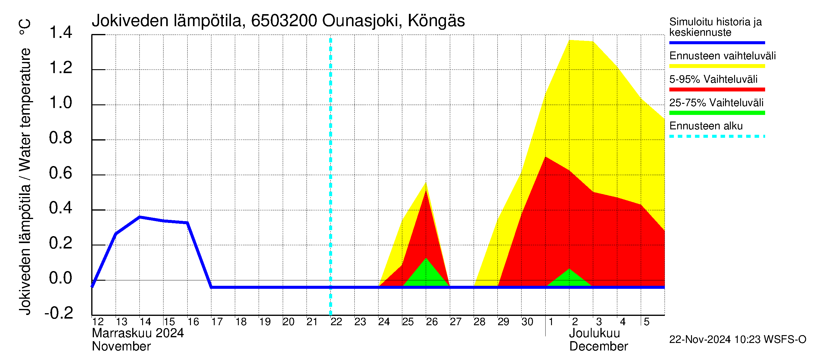 Kemijoen vesistöalue - Ounasjoki Köngäs: Jokiveden lämpötila