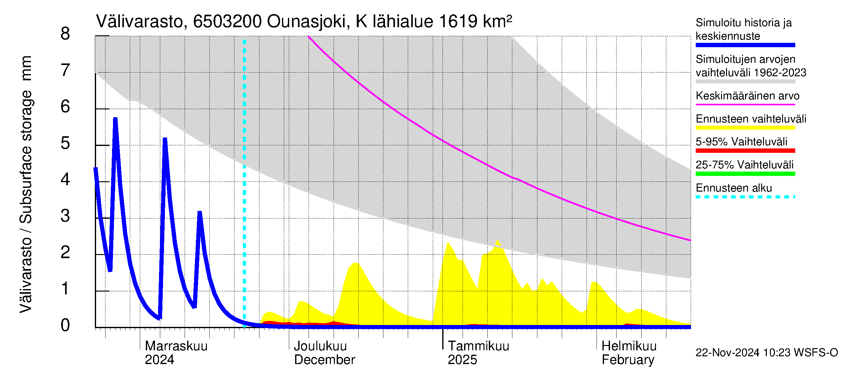 Kemijoen vesistöalue - Ounasjoki Köngäs: Välivarasto