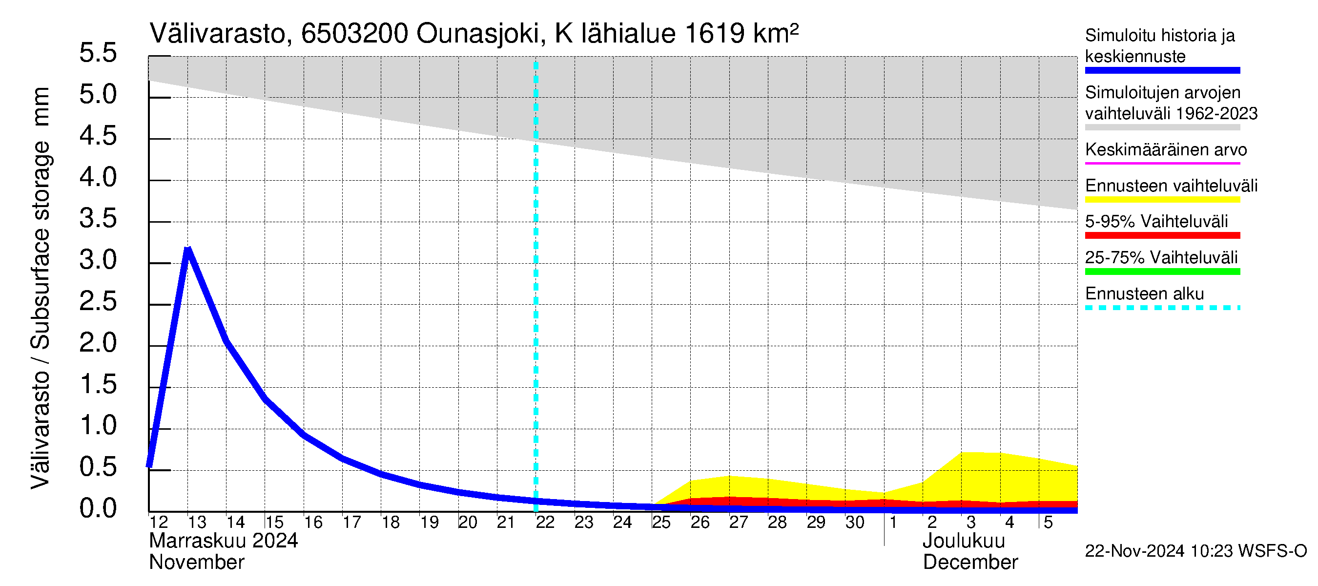 Kemijoen vesistöalue - Ounasjoki Köngäs: Välivarasto