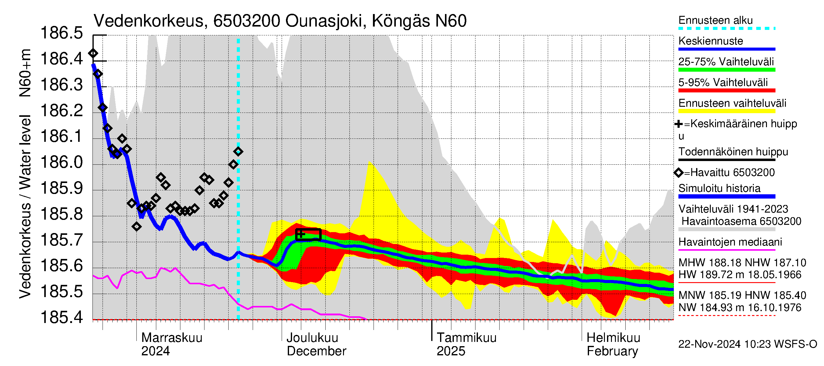 Kemijoen vesistöalue - Ounasjoki Köngäs: Vedenkorkeus - jakaumaennuste