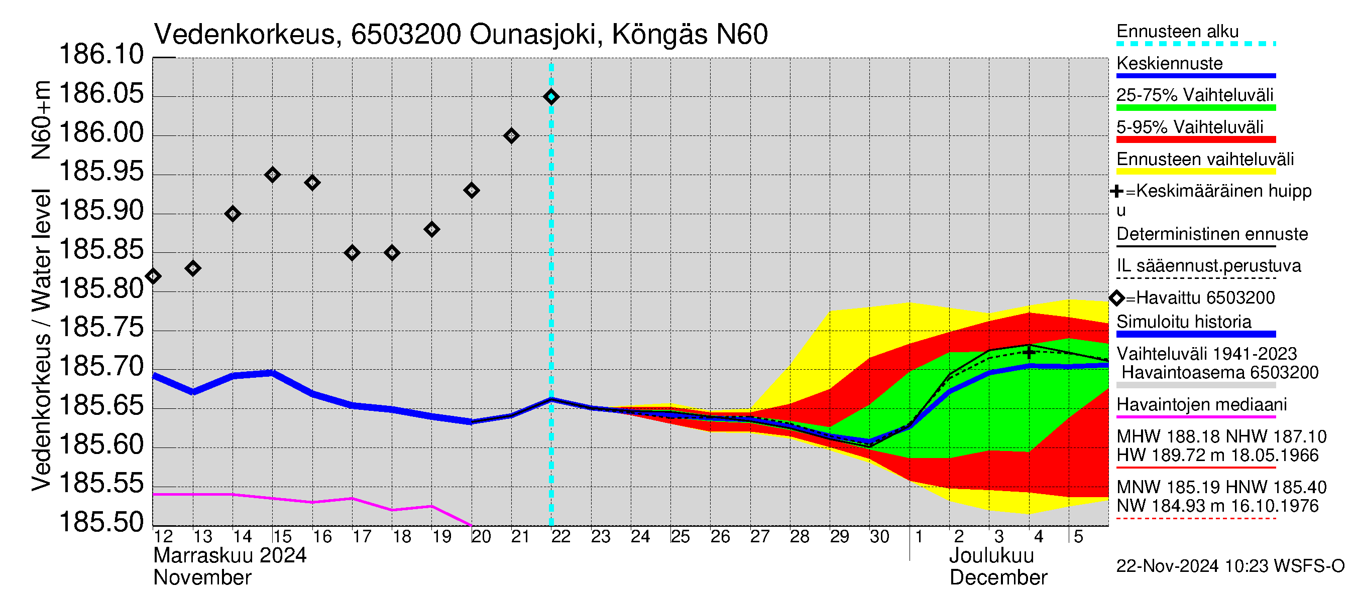 Kemijoen vesistöalue - Ounasjoki Köngäs: Vedenkorkeus - jakaumaennuste