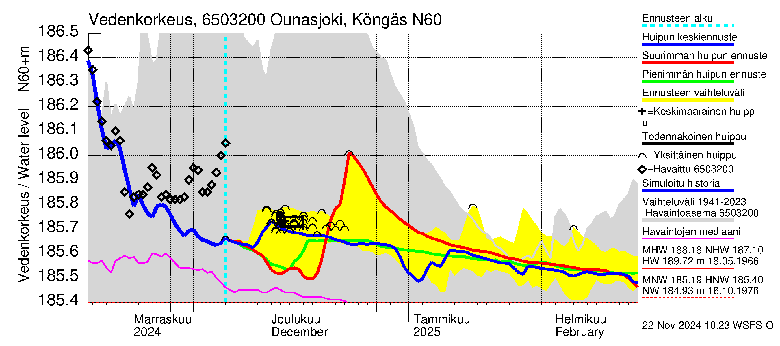 Kemijoen vesistöalue - Ounasjoki Köngäs: Vedenkorkeus - huippujen keski- ja ääriennusteet