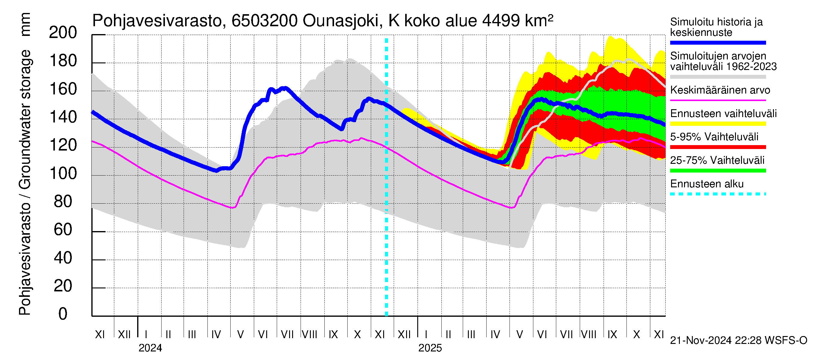 Kemijoen vesistöalue - Ounasjoki Köngäs: Pohjavesivarasto