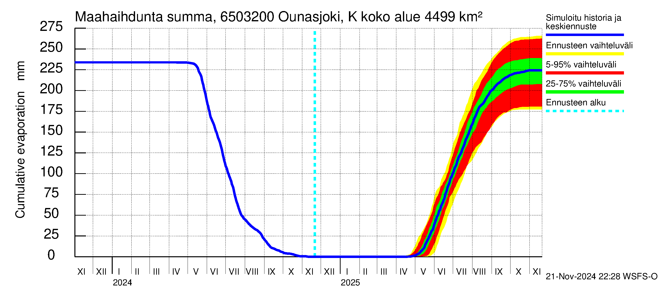 Kemijoen vesistöalue - Ounasjoki Köngäs: Haihdunta maa-alueelta - summa