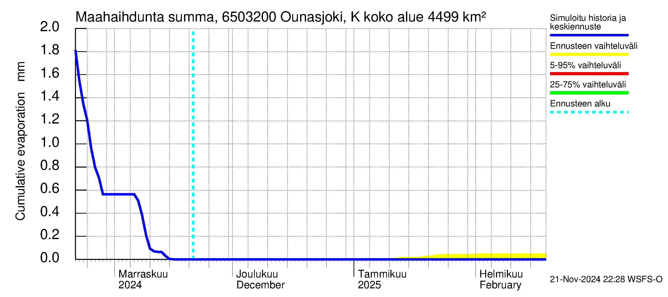 Kemijoen vesistöalue - Ounasjoki Köngäs: Haihdunta maa-alueelta - summa