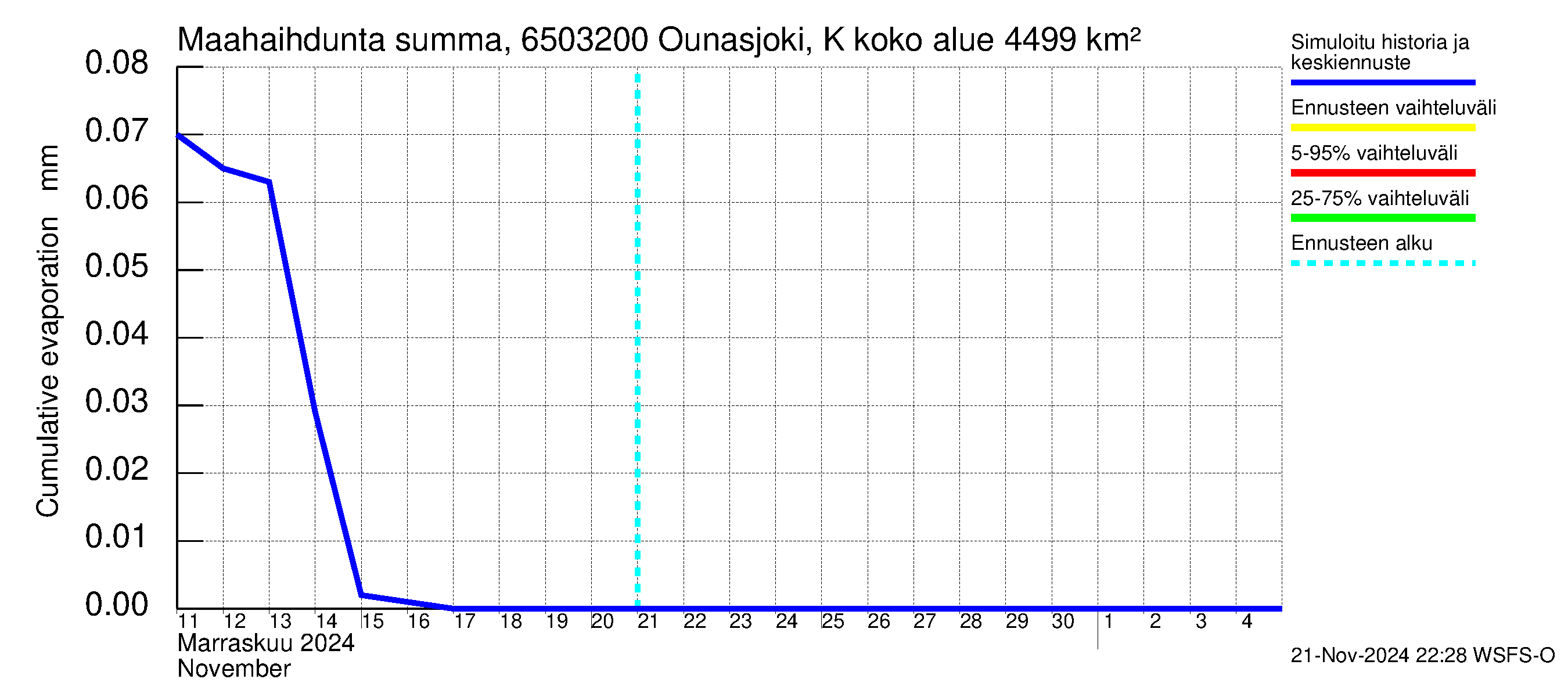 Kemijoen vesistöalue - Ounasjoki Köngäs: Haihdunta maa-alueelta - summa