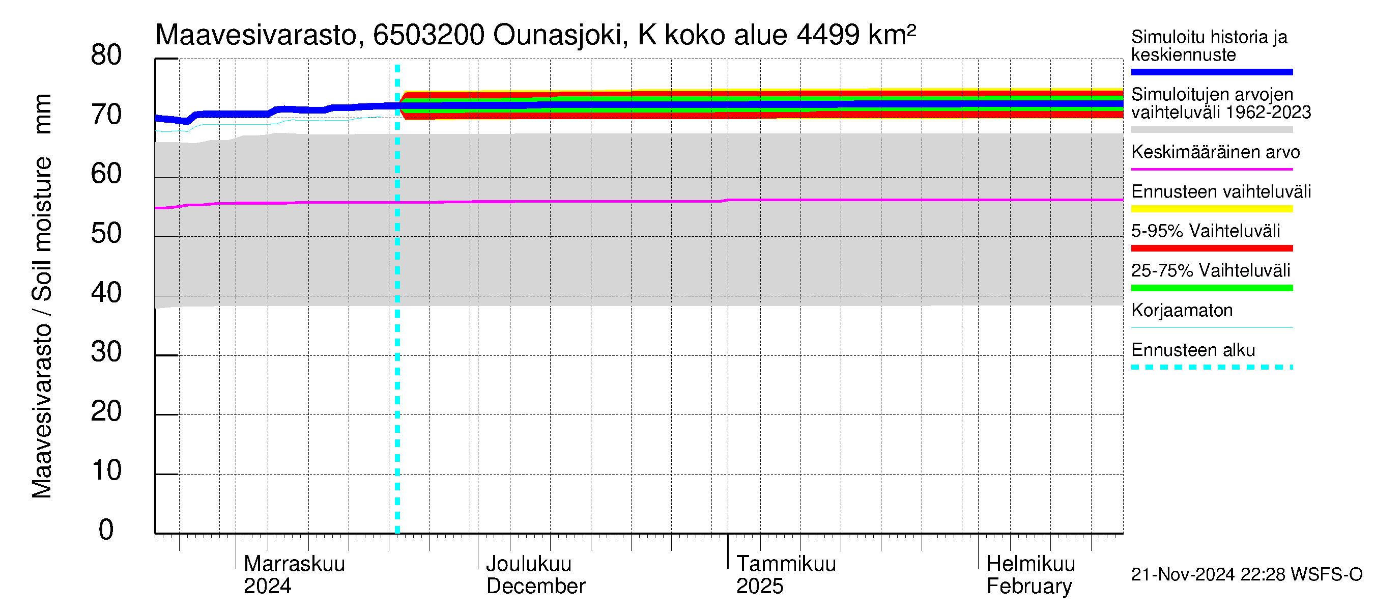 Kemijoen vesistöalue - Ounasjoki Köngäs: Maavesivarasto