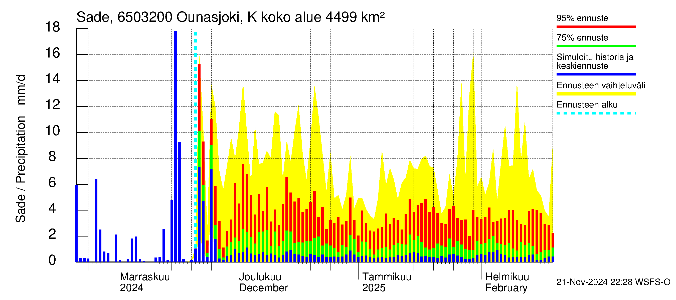 Kemijoen vesistöalue - Ounasjoki Köngäs: Sade