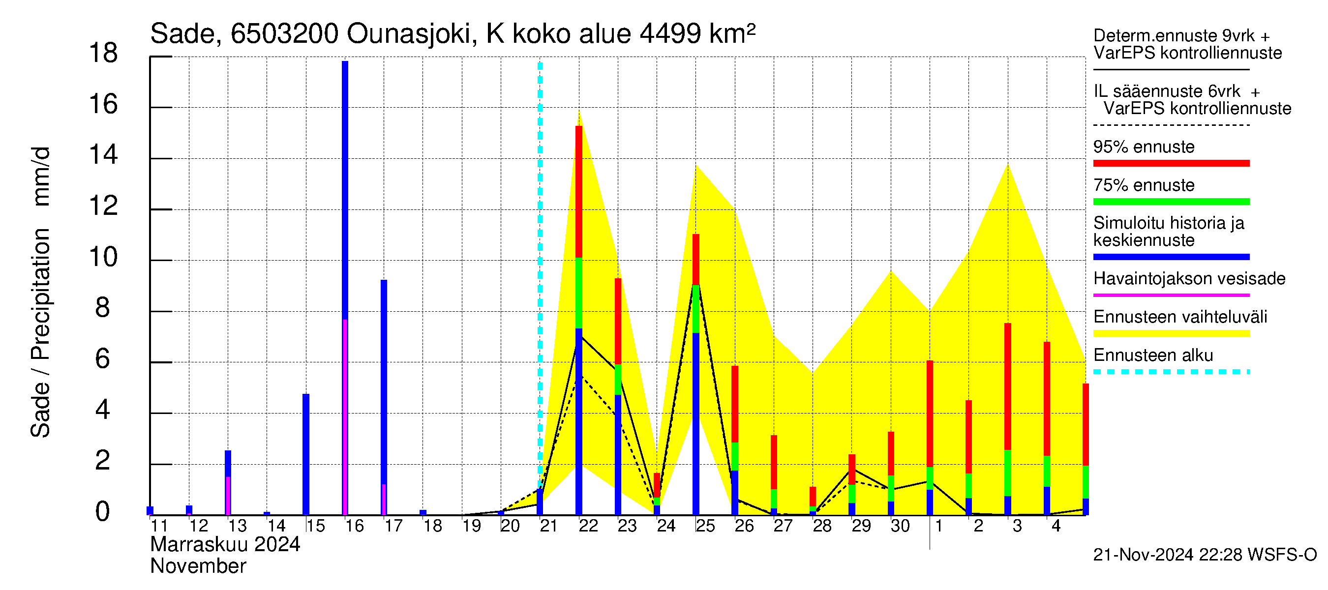 Kemijoen vesistöalue - Ounasjoki Köngäs: Sade