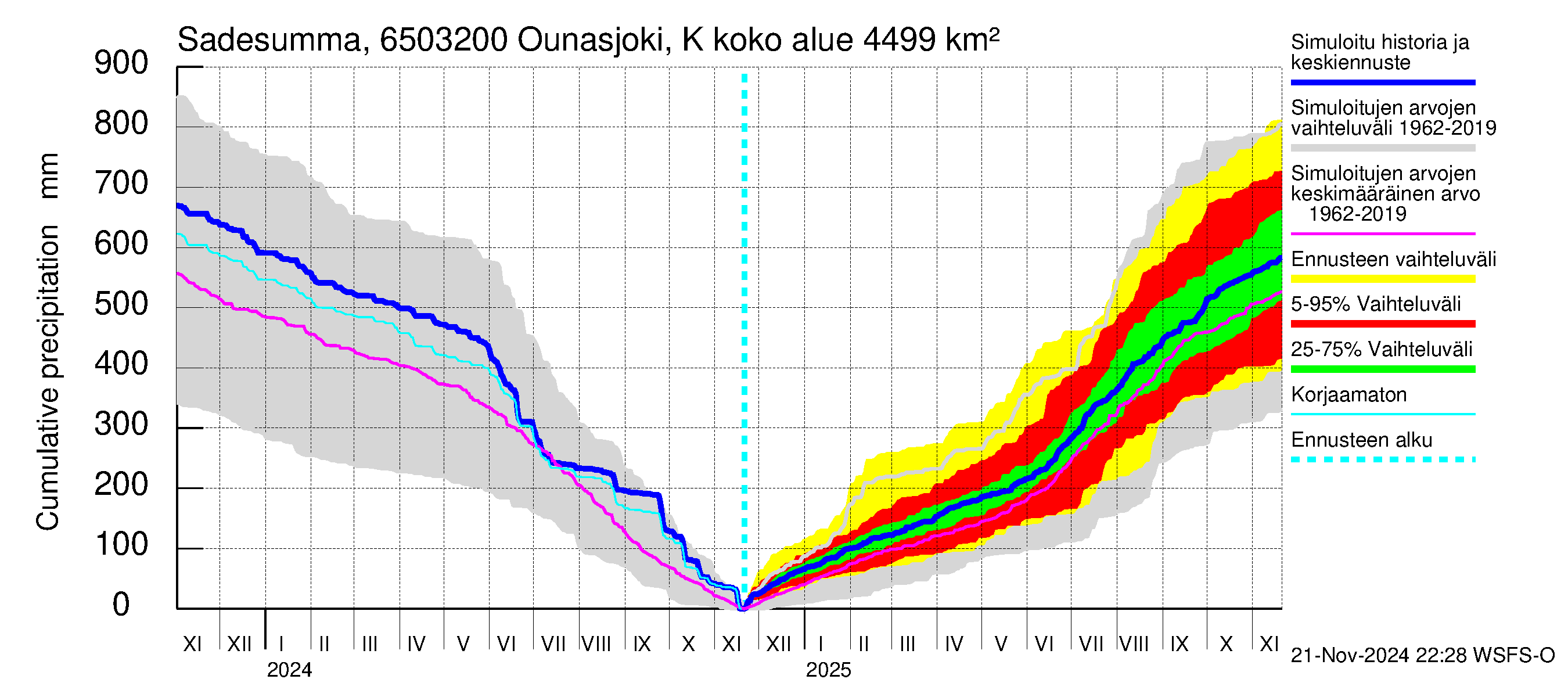 Kemijoen vesistöalue - Ounasjoki Köngäs: Sade - summa