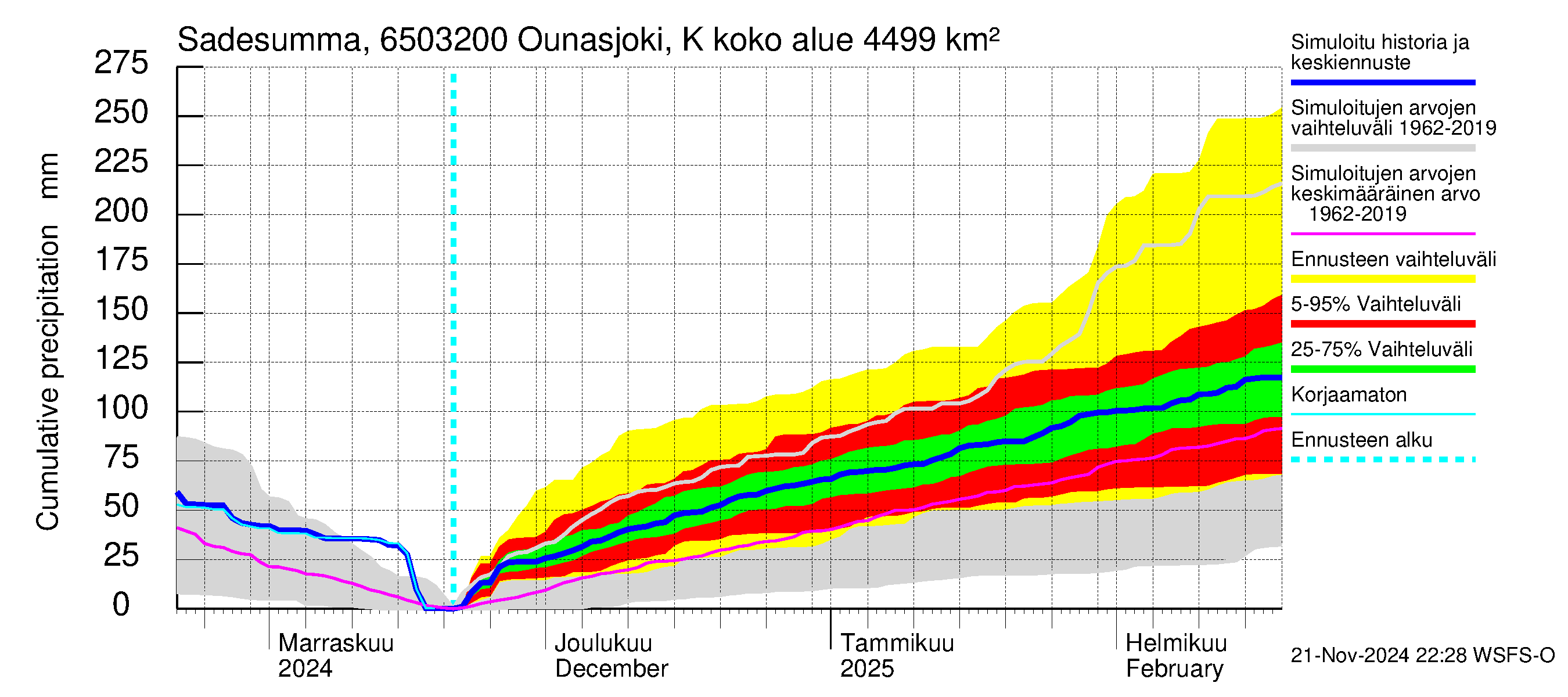 Kemijoen vesistöalue - Ounasjoki Köngäs: Sade - summa