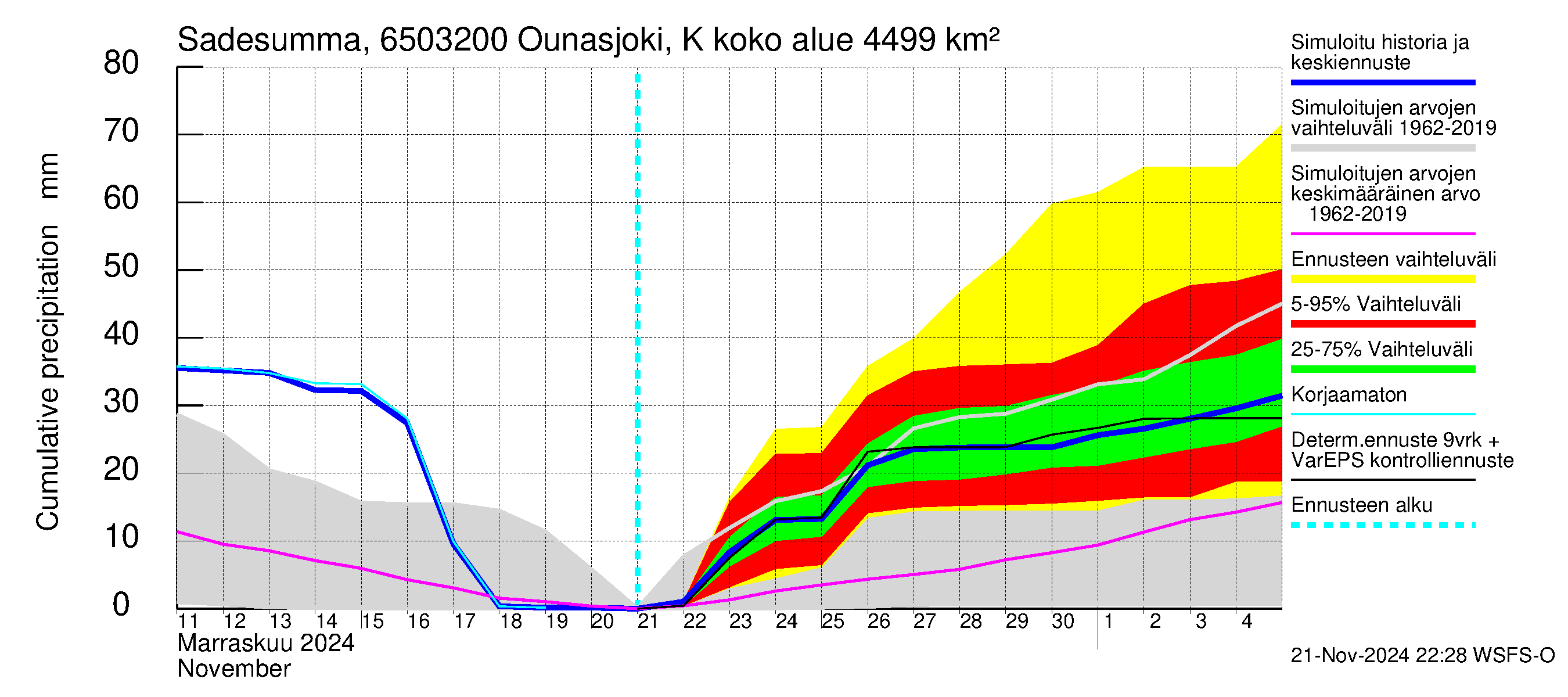 Kemijoen vesistöalue - Ounasjoki Köngäs: Sade - summa