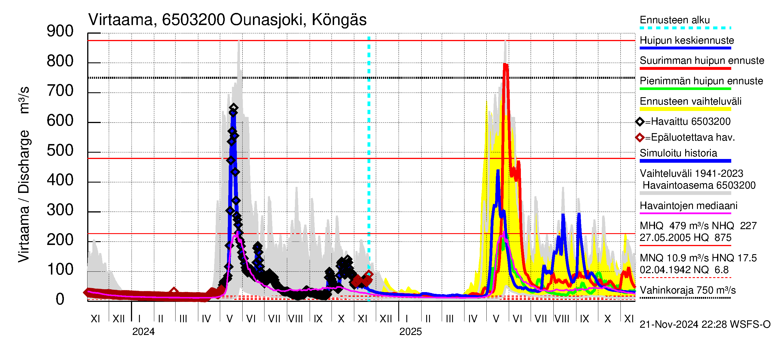 Kemijoen vesistöalue - Ounasjoki Köngäs: Virtaama / juoksutus - huippujen keski- ja ääriennusteet