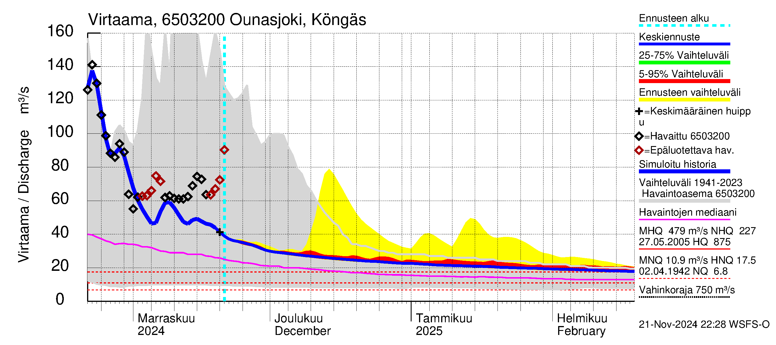 Kemijoen vesistöalue - Ounasjoki Köngäs: Virtaama / juoksutus - jakaumaennuste