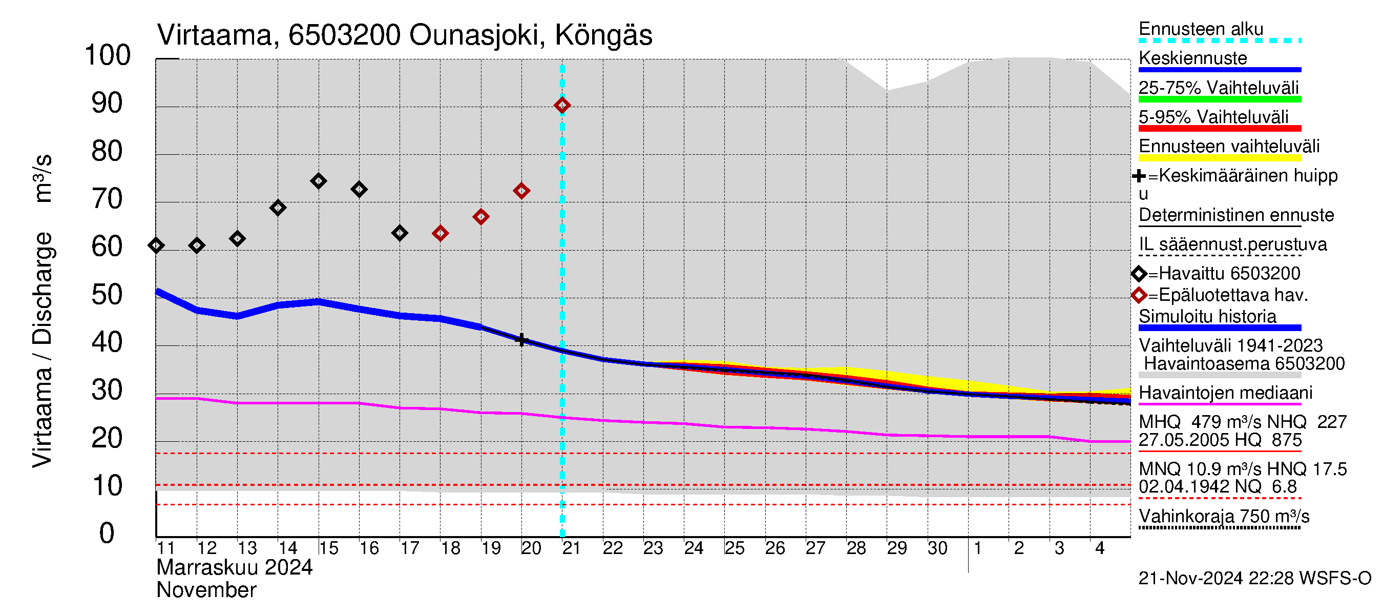 Kemijoen vesistöalue - Ounasjoki Köngäs: Virtaama / juoksutus - jakaumaennuste