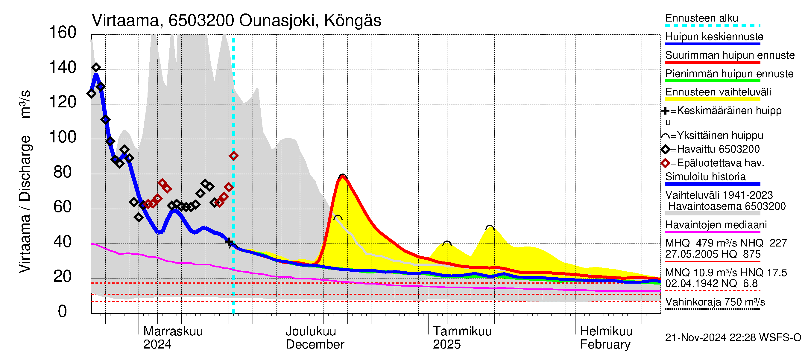 Kemijoen vesistöalue - Ounasjoki Köngäs: Virtaama / juoksutus - huippujen keski- ja ääriennusteet