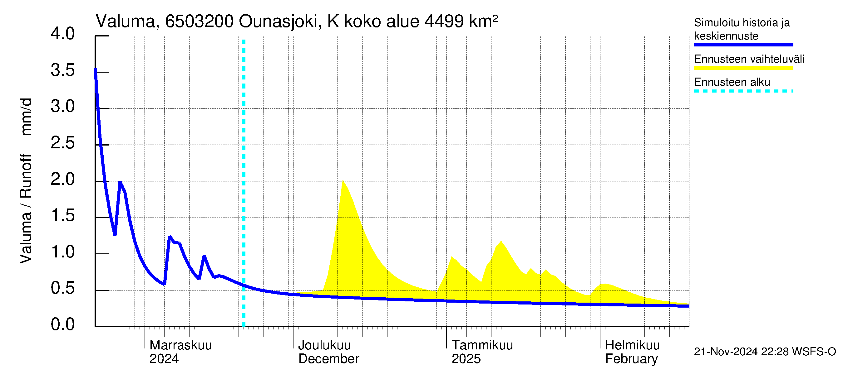 Kemijoen vesistöalue - Ounasjoki Köngäs: Valuma