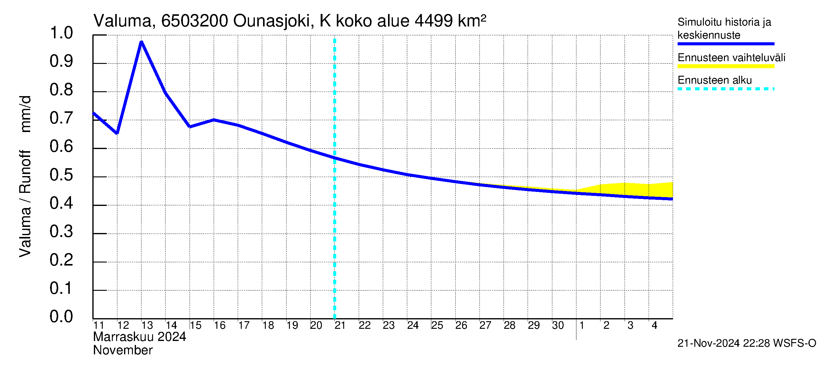 Kemijoen vesistöalue - Ounasjoki Köngäs: Valuma