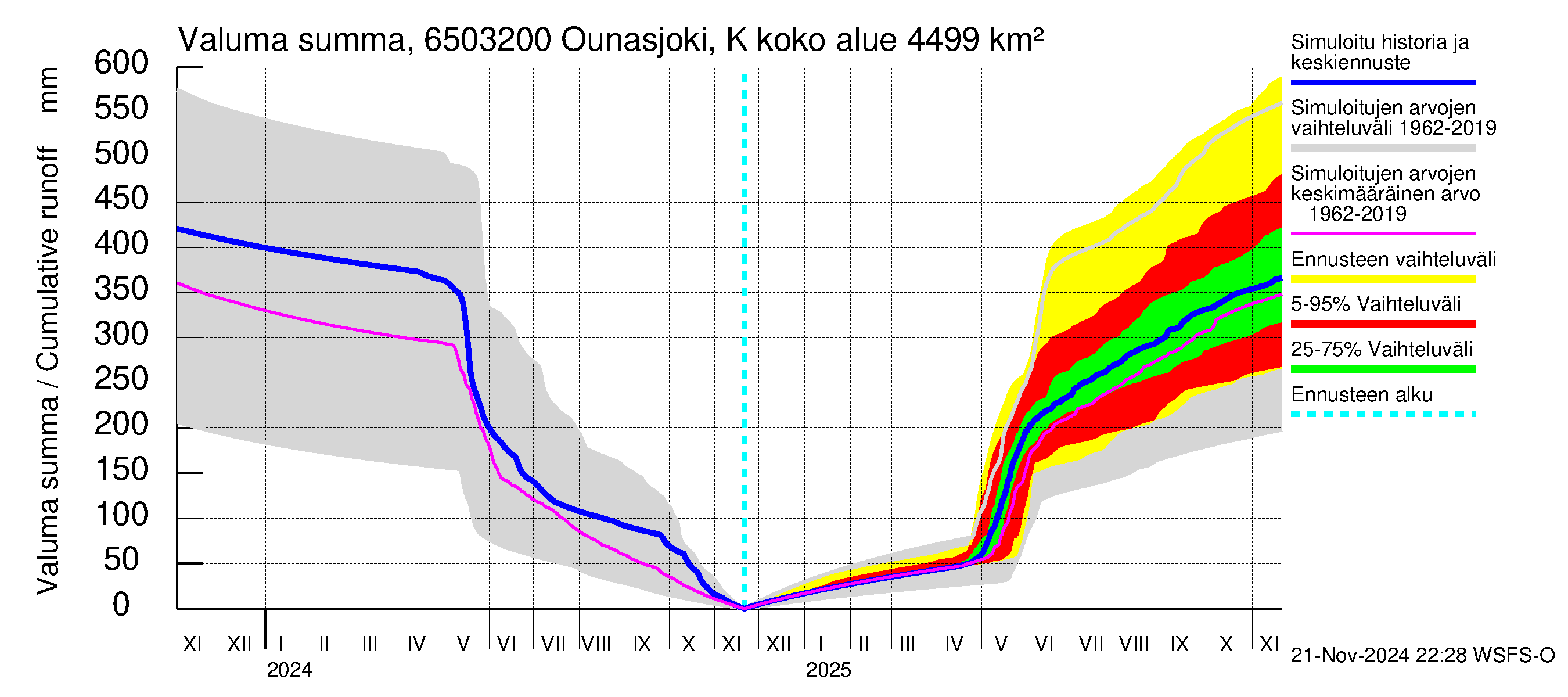 Kemijoen vesistöalue - Ounasjoki Köngäs: Valuma - summa